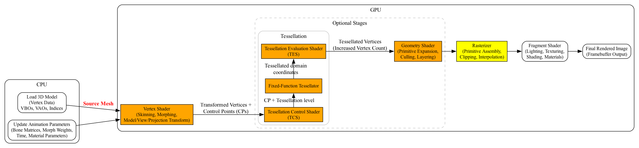 digraph CPU_GPU_Pipeline {
    rankdir=LR;
    node [shape=box, style=rounded, fontsize=12];

    subgraph cluster_cpu {
        label="CPU";
        style=rounded;
        CPU_Vertex [label="Load 3D Model\n(Vertex Data)\nVBOs, VAOs, Indices"];
        CPU_Anim   [label="Update Animation Parameters\n(Bone Matrices, Morph Weights,\nTime, Material Parameters)"];
    }

    subgraph cluster_gpu {
        label="GPU";
        style=rounded;

        VS   [label="Vertex Shader\n(Skinning, Morphing,\nModel/View/Projection Transform)",
              style=filled, fillcolor=orange];

        subgraph cluster_optional {
            label="Optional Stages";
            style="rounded,dashed";
            color="gray";

            subgraph cluster_ts {
                label="Tessellation";
                style=rounded;

                TCS  [label="Tessellation Control Shader\n(TCS)",
                      style=filled, fillcolor=orange];

                TS  [label="Fixed-Function Tessellator",
                      style=filled, fillcolor=orange];

                TES  [label="Tessellation Evaluation Shader\n(TES)",
                      style=filled, fillcolor=orange];

                TCS -> TS [label="CP + Tessellation level"];
                TS -> TES  [label="Tessellated domain\ncoordinates"];

                { rank = same;  TCS; TS; TES }
            }

            GS   [label="Geometry Shader\n(Primitive Expansion,\nCulling, Layering)",
                  style=filled, fillcolor=orange];
        }

        Raster [label="Rasterizer\n(Primitive Assembly,\nClipping, Interpolation)",
                style=filled, fillcolor=yellow];

        FS   [label="Fragment Shader\n(Lighting, Texturing,\nShading, Materials)"];

        FB   [label="Final Rendered Image\n(Framebuffer Output)"];
    }

    CPU_Vertex -> VS [label=<<b><font color="red">Source Mesh</font></b>>];
    CPU_Anim   -> VS;

    VS  -> TCS [label="Transformed Vertices +\nControl Points (CPs)"];
    TES -> GS [label="Tessellated Vertices\n(Increased Vertex Count)"];
    GS  -> Raster;

    Raster -> FS;
    FS -> FB;
}