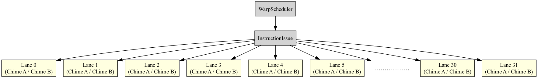 digraph WarpSchedulerPipeline {
    rankdir=TB;
    node [shape=box, style=filled, fillcolor=lightgray];

    WarpScheduler -> InstructionIssue;
    InstructionIssue -> Lane0;
    InstructionIssue -> Lane1;
    InstructionIssue -> Lane2;
    InstructionIssue -> Lane3;
    InstructionIssue -> Lane4;
    InstructionIssue -> Lane5;
    InstructionIssue -> Placeholder;
    InstructionIssue -> Lane30;
    InstructionIssue -> Lane31;

    Lane0 [label="Lane 0\n(Chime A / Chime B)", fillcolor=lightyellow];
    Lane1 [label="Lane 1\n(Chime A / Chime B)", fillcolor=lightyellow];
    Lane2 [label="Lane 2\n(Chime A / Chime B)", fillcolor=lightyellow];
    Lane3 [label="Lane 3\n(Chime A / Chime B)", fillcolor=lightyellow];
    Lane4 [label="Lane 4\n(Chime A / Chime B)", fillcolor=lightyellow];
    Lane5 [label="Lane 5\n(Chime A / Chime B)", fillcolor=lightyellow];
    Placeholder [label="………………", shape=plaintext, fillcolor=white];
    Lane30 [label="Lane 30\n(Chime A / Chime B)", fillcolor=lightyellow];
    Lane31 [label="Lane 31\n(Chime A / Chime B)", fillcolor=lightyellow];
}