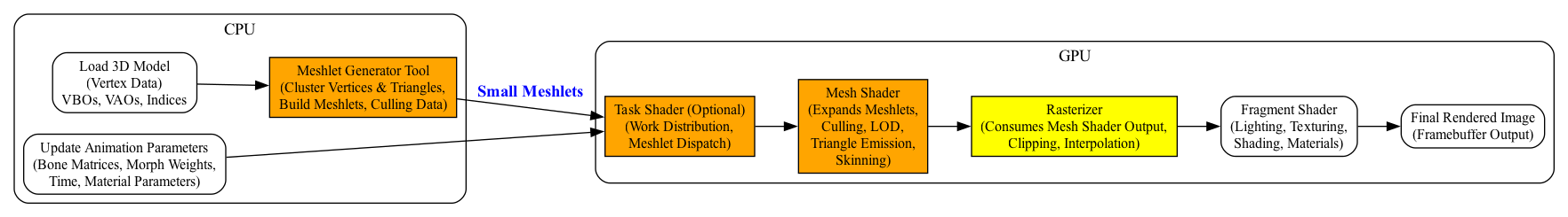 digraph CPU_GPU_Pipeline {
    rankdir=LR;
    node [shape=box, style=rounded, fontsize=12];

    subgraph cluster_cpu {
        label="CPU";
        style=rounded;
        CPU_Vertex   [label="Load 3D Model\n(Vertex Data)\nVBOs, VAOs, Indices"];
        MeshletGen   [label="Meshlet Generator Tool\n(Cluster Vertices & Triangles,\nBuild Meshlets, Culling Data)", style=filled, fillcolor=orange];
        CPU_Anim     [label="Update Animation Parameters\n(Bone Matrices, Morph Weights,\nTime, Material Parameters)"];
    }

    subgraph cluster_gpu {
        label="GPU";
        style=rounded;

        TaskS   [label="Task Shader (Optional)\n(Work Distribution,\nMeshlet Dispatch)", style=filled, fillcolor=orange];
        MeshS   [label="Mesh Shader\n(Expands Meshlets,\nCulling, LOD,\nTriangle Emission,\nSkinning)", style=filled, fillcolor=orange];

        Raster  [label="Rasterizer\n(Consumes Mesh Shader Output,\nClipping, Interpolation)", style=filled, fillcolor=yellow];

        FS      [label="Fragment Shader\n(Lighting, Texturing,\nShading, Materials)"];
        FB      [label="Final Rendered Image\n(Framebuffer Output)"];
    }

    CPU_Vertex -> MeshletGen;
    MeshletGen -> TaskS [label=<<b><font color="blue">Small Meshlets</font></b>>];
    CPU_Anim   -> TaskS;

    TaskS -> MeshS;
    MeshS -> Raster;
    Raster -> FS;
    FS -> FB;
}