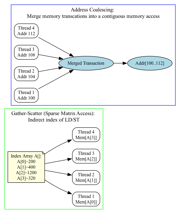 digraph GPU_Memory {
    rankdir=LR;
    node [shape=box, style=rounded, fontsize=12];

    subgraph cluster_gather {
        label="Gather-Scatter (Sparse Matrix Access): \nIndirect index of LD/ST";
        color=green;

        Idx [label="Index Array A[]:\nA[0]=200\nA[1]=400\nA[2]=1200\nA[3]=320", shape=note, style=filled, fillcolor=lightyellow];

        G1 [label="Thread 1\nMem[A[0]]"];
        G2 [label="Thread 2\nMem[A[1]]"];
        G3 [label="Thread 3\nMem[A[2]]"];
        G4 [label="Thread 4\nMem[A[3]]"];

        Idx -> G1;
        Idx -> G2;
        Idx -> G3;
        Idx -> G4;
    }

    subgraph cluster_coalescing {
        label="Address Coalescing: \nMerge memory transcations into a contiguous memory access";
        color=blue;

        T1 [label="Thread 1\nAddr 100"];
        T2 [label="Thread 2\nAddr 104"];
        T3 [label="Thread 3\nAddr 108"];
        T4 [label="Thread 4\nAddr 112"];

        MT [label="Merged Transaction", shape=ellipse, style=filled, fillcolor=lightblue];

        T1 -> MT;
        T2 -> MT;
        T3 -> MT;
        T4 -> MT;

        T5 [label="Addr[100..112]", shape=ellipse, style=filled, fillcolor=lightblue];

        MT -> T5;
    }
}