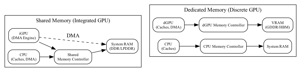 digraph gpu_memory {
  rankdir=LR;
  node [shape=box style=rounded fontsize=10];

  subgraph cluster_shared {
    label = "Shared Memory (Integrated GPU)";
    CPU [label="CPU\n(Caches, DMA)"];
    GPU [label="iGPU\n(DMA Engine)"];
    MC [label="Shared\nMemory Controller"];
    DRAM [label="System RAM\n(DDR/LPDDR)"];

    CPU -> MC -> DRAM;
    GPU -> MC;
    GPU -> DRAM [style=dashed, label="DMA"];
  }

  subgraph cluster_dedicated {
    label = "Dedicated Memory (Discrete GPU)";
    CPU2 [label="CPU\n(Caches)"];
    CMC [label="CPU Memory Controller"];
    SYS_RAM [label="System RAM"];
    GPU2 [label="dGPU\n(Caches, DMA)"];
    GMC [label="dGPU Memory Controller"];
    VRAM [label="VRAM\n(GDDR/HBM)"];

    CPU2 -> CMC -> SYS_RAM;
    GPU2 -> GMC -> VRAM;
  }

  edge [style=invis];
  DRAM -> CPU2;
}