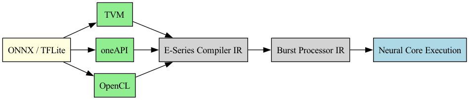 digraph Imagination_IR_Flow {
        rankdir=LR;
        node [shape=box];

        "ONNX / TFLite" [style=filled, fillcolor=lightyellow];
        TVM [style=filled, fillcolor=lightgreen];
        oneAPI [style=filled, fillcolor=lightgreen];
        OpenCL [style=filled, fillcolor=lightgreen];
        "E-Series Compiler IR" [style=filled, fillcolor=lightgray];
        "Burst Processor IR" [style=filled, fillcolor=lightgray];
        "Neural Core Execution" [style=filled, fillcolor=lightblue];

        "ONNX / TFLite" -> TVM -> "E-Series Compiler IR" -> "Burst Processor IR" -> "Neural Core Execution";
        "ONNX / TFLite" -> oneAPI -> "E-Series Compiler IR";
        "ONNX / TFLite" -> OpenCL -> "E-Series Compiler IR";
    }