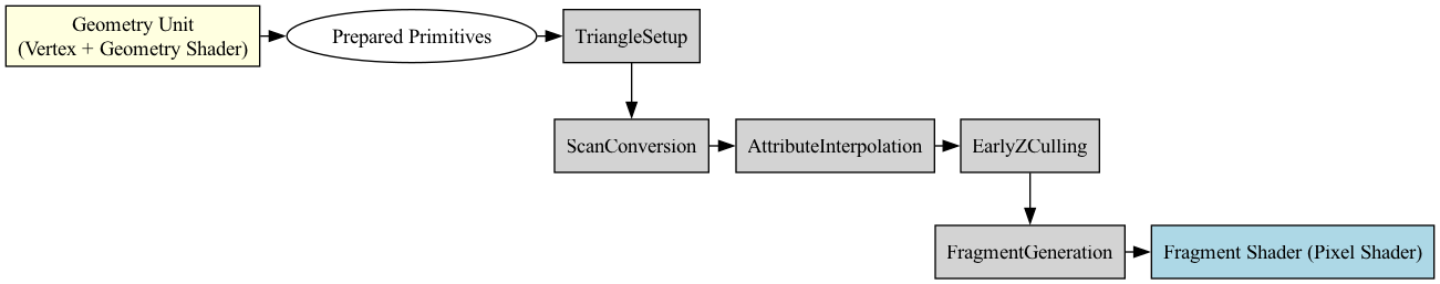 digraph RasterizationPipeline {
    rankdir=TB;
    node [shape=box, style=filled, fillcolor=lightgray];

    FragmentShader [label="Fragment Shader (Pixel Shader)", fillcolor=lightblue];
    GeometryUnit [label="Geometry Unit\n(Vertex + Geometry Shader)", fillcolor=lightyellow];
    GeometryUnit -> PreparedPrimitives;
    PreparedPrimitives [label="Prepared Primitives", shape=ellipse, fillcolor=white];

    PreparedPrimitives -> TriangleSetup;
    TriangleSetup -> ScanConversion;
    ScanConversion -> AttributeInterpolation;
    AttributeInterpolation -> EarlyZCulling;
    EarlyZCulling -> FragmentGeneration;
    FragmentGeneration -> FragmentShader;

    // === Layering for better spacing ===
    { rank = same; GeometryUnit; PreparedPrimitives; TriangleSetup }
    { rank = same; ScanConversion; AttributeInterpolation; EarlyZCulling }
    { rank = same; FragmentGeneration; FragmentShader }
}
