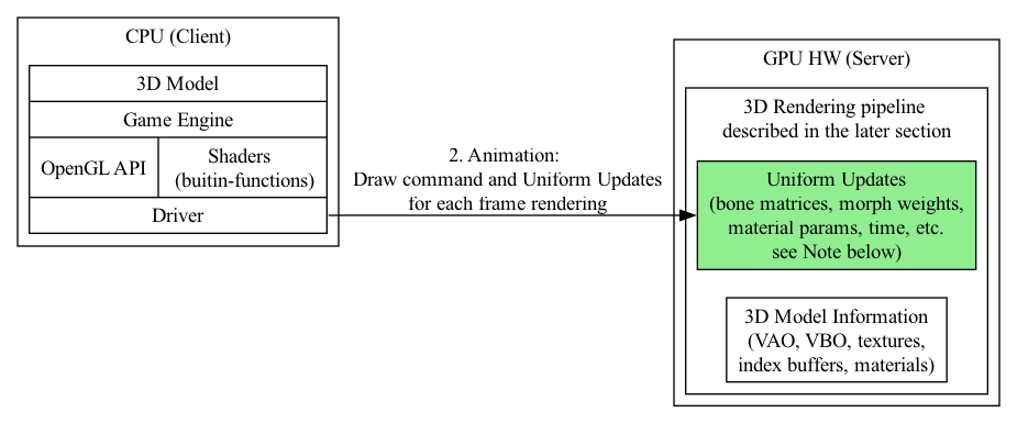 digraph G {
  rankdir=LR;
  
  compound=true;
  node [shape=record];
  subgraph cluster_cpu {
    label = "CPU (Client)";
    CPU_SW [label=" 3D Model | Game Engine | { OpenGL API | Shaders \n (buitin-functions)} | <f1> Driver"];
  }
  subgraph cluster_gpu {
    label = "GPU HW (Server)";
    subgraph cluster_gpu_sw {
      label = "3D Rendering pipeline \ndescribed in the later section";
      ModelData        [label="3D Model Information\n(VAO, VBO, textures,\nindex buffers, materials)"];
      UniformUpdates   [label="Uniform Updates\n(bone matrices, morph weights,\nmaterial params, time, etc.\nsee Note below)", style=filled, fillcolor=lightgreen, color="black"];
    }
  }
  CPU_SW:f1 -> UniformUpdates [label="2. Animation: \nDraw command and Uniform Updates\nfor each frame rendering"];
    
//  label = "Graphic SW Stack";
}
