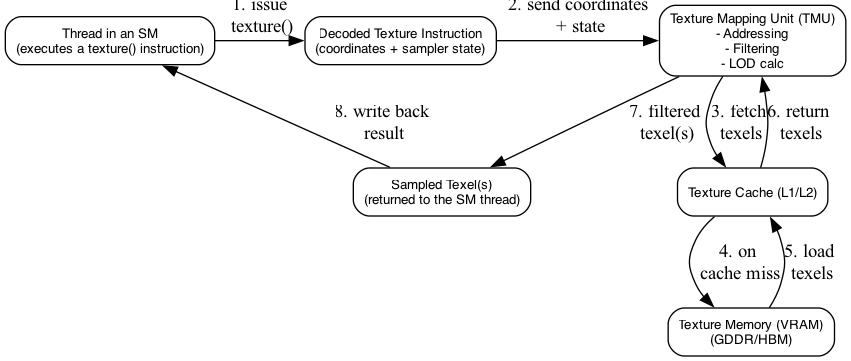 digraph TextureFetch {
  rankdir=TB;
  node [shape=box, fontname="Helvetica", fontsize=10, style=rounded];

  Thread [label="Thread in an SM\n(executes a texture() instruction)"];
  Instr [label="Decoded Texture Instruction\n(coordinates + sampler state)"];
  TMU [label="Texture Mapping Unit (TMU)\n- Addressing\n- Filtering\n- LOD calc"];
  TCache [label="Texture Cache (L1/L2)"];
  VRAM [label="Texture Memory (VRAM)\n(GDDR/HBM)"];
  Result [label="Sampled Texel(s)\n(returned to the SM thread)"];

  Thread -> Instr [label="1. issue\n texture()"];
  Instr -> TMU [label="2. send coordinates\n + state"];
  TMU -> TCache [label="3. fetch\n texels"];
  TCache -> VRAM [label="4. on\n cache miss"];
  VRAM -> TCache [label="5. load\n texels"];
  TCache -> TMU [label="6. return\n texels"];
  TMU -> Result [label="7. filtered\n texel(s)"];
  Result -> Thread [label="8. write back\n result"];

  { rank = same; Thread; Instr; TMU }
  { rank = same; TCache; Result }
  { rank = same; VRAM }
}