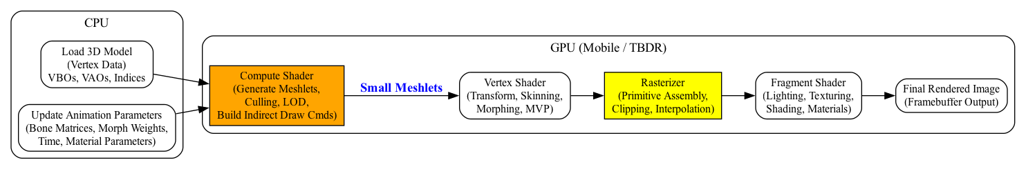 digraph CPU_GPU_MobilePipeline {
    rankdir=LR;
    node [shape=box, style=rounded, fontsize=12];

    subgraph cluster_cpu {
        label="CPU";
        style=rounded;

        CPU_Vertex   [label="Load 3D Model\n(Vertex Data)\nVBOs, VAOs, Indices"];
        CPU_Anim     [label="Update Animation Parameters\n(Bone Matrices, Morph Weights,\nTime, Material Parameters)"];
    }

    subgraph cluster_gpu {
        label="GPU (Mobile / TBDR)";
        style=rounded;

        CS_Meshlet [label="Compute Shader\n(Generate Meshlets,\nCulling, LOD,\nBuild Indirect Draw Cmds)", 
                    style=filled, fillcolor=orange];

        VS         [label="Vertex Shader\n(Transform, Skinning,\nMorphing, MVP)"];

        Raster     [label="Rasterizer\n(Primitive Assembly,\nClipping, Interpolation)",
                    style=filled, fillcolor=yellow];

        FS         [label="Fragment Shader\n(Lighting, Texturing,\nShading, Materials)"];

        FB         [label="Final Rendered Image\n(Framebuffer Output)"];
    }

    CPU_Vertex -> CS_Meshlet;
    CPU_Anim   -> CS_Meshlet;

    CS_Meshlet -> VS [label=<<b><font color="blue">Small Meshlets</font></b>>];
    VS -> Raster;
    Raster -> FS;
    FS -> FB;
}