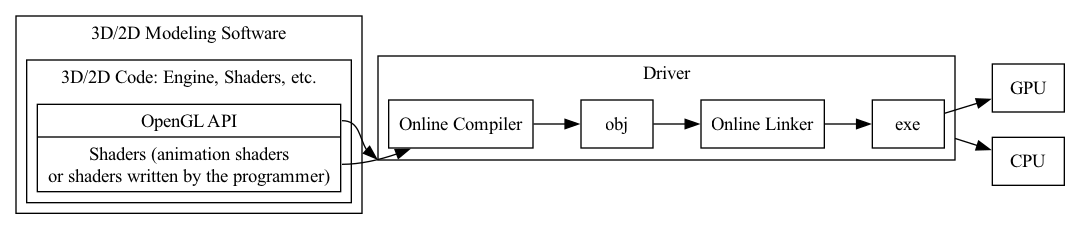 digraph G {
  rankdir=LR;

  compound=true;
  node [shape=record];
  subgraph cluster_3d {
    label = "3D/2D Modeling Software";
    subgraph cluster_code {
      label = "3D/2D Code: Engine, Shaders, etc.";
      Api [label="<a> OpenGL API | <s> Shaders (animation shaders\nor shaders written by the programmer)"];
    }
  }
  subgraph cluster_driver {
    label = "Driver"
    Compiler [label="Online Compiler"];
    Obj [label="obj"];
    Linker [label="Online Linker"];
    Exe [label="exe"];
  }
  Api:a -> Obj [lhead ="cluster_driver"];
  Api:s -> Compiler;
  Compiler -> Obj -> Linker -> Exe;
  Exe -> GPU;
  Exe -> CPU [ltail ="cluster_driver"]; 

//  label = "OpenGL Flow";
}
