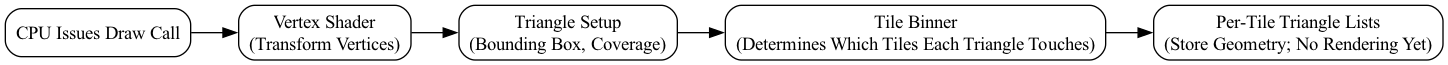 digraph TBDR_Binning_Flow {
    rankdir=LR;
    node [shape=box, style=rounded];

    CPU_DrawCall   [label="CPU Issues Draw Call"];
    VS              [label="Vertex Shader\n(Transform Vertices)"];
    TriangleSetup   [label="Triangle Setup\n(Bounding Box, Coverage)"];
    Binner          [label="Tile Binner\n(Determines Which Tiles Each Triangle Touches)"];
    TileLists       [label="Per-Tile Triangle Lists\n(Store Geometry; No Rendering Yet)"];

    CPU_DrawCall -> VS -> TriangleSetup -> Binner -> TileLists;
}