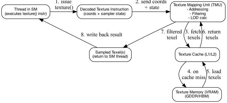 digraph TextureFetch {
  rankdir=TB;
  node [shape=box, fontname="Helvetica", fontsize=10, style=rounded];

  Thread [label="Thread in SM\n(executes texture() instr)"];
  Instr [label="Decoded Texture Instruction\n(coords + sampler state)"];
  TMU [label="Texture Mapping Unit (TMU)\n- Addressing\n- Filtering\n- LOD calc"];
  TCache [label="Texture Cache (L1/L2)"];
  VRAM [label="Texture Memory (VRAM)\n(GDDR/HBM)"];
  Result [label="Sampled Texel(s)\n(return to SM thread)"];

  Thread -> Instr [label="1. issue\n texture()"];
  Instr -> TMU [label="2. send coords\n + state"];
  TMU -> TCache [label="3. fetch\n texels"];
  TCache -> VRAM [label="4. on\n cache miss"];
  VRAM -> TCache [label="5. load\n texels"];
  TCache -> TMU [label="6. return\n texels"];
  TMU -> Result [label="7. filtered\n texel"];
  Result -> Thread [label="8. write back result"];

  { rank = same; Thread; Instr; TMU }
  { rank = same; TCache; Result }
  { rank = same; VRAM }
}