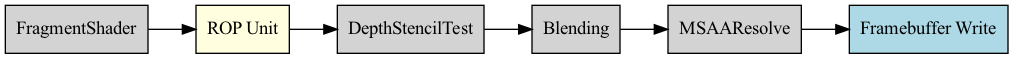 digraph RenderOutputPipeline {
    rankdir=LR;
    node [shape=box, style=filled, fillcolor=lightgray];

    FragmentShader -> ROP_Unit;
    ROP_Unit -> DepthStencilTest;
    DepthStencilTest -> Blending;
    Blending -> MSAAResolve;
    MSAAResolve -> FramebufferWrite;

    ROP_Unit [label="ROP Unit", fillcolor=lightyellow];
    FramebufferWrite [label="Framebuffer Write", fillcolor=lightblue];
}