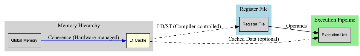 digraph TraditionalOperandDelivery {
     rankdir=LR;       
     node [shape=box, style=filled, fontname="Helvetica", fontsize=10];

     subgraph cluster_memory {
       label="Memory Hierarchy";                     
       style=filled;
       color=lightgray;
       GMEM [label="Global Memory"];
       L1 [label="L1 Cache", fillcolor=lightyellow]; 
     }

     subgraph cluster_registers {
       label="Register File";                        
       style=filled;
       color=lightblue;
       RF [label="Register File"]; 
     }                 

     subgraph cluster_execution {
       label="Execution Pipeline";
       style=filled;
       color=lightgreen;
       EU [label="Execution Unit"];
     }

     GMEM -> L1 [label="Coherence (Hardware-managed)", color=blue];
     L1 -> RF [label="LD/ST (Compiler-controlled)", style=dashed];
     RF -> EU [label="Operands"];
     L1 -> EU [label="Cached Data (optional)", style=dashed];
   }