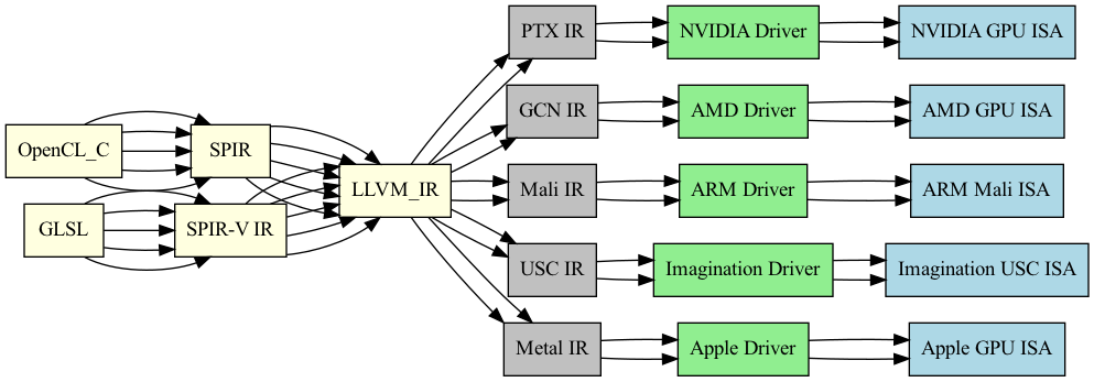 digraph OpenCL_OpenGL_Compilation {
    rankdir=LR;
    node [shape=box];

    // Source Languages
    OpenCL_C [style=filled, fillcolor=lightyellow];
    GLSL [style=filled, fillcolor=lightyellow];

    // Shared IRs
    SPIR [style=filled, fillcolor=lightyellow];
    SPIRV [label="SPIR-V IR", style=filled, fillcolor=lightyellow];
    LLVM_IR [style=filled, fillcolor=lightyellow];

    // Vendor Drivers
    "NVIDIA Driver" [style=filled, fillcolor=lightgreen];
    "AMD Driver" [style=filled, fillcolor=lightgreen];
    "ARM Driver" [style=filled, fillcolor=lightgreen];
    "Imagination Driver" [style=filled, fillcolor=lightgreen];
    "Apple Driver" [style=filled, fillcolor=lightgreen];

    // Private IRs
    "PTX IR" [style=filled, fillcolor=gray];
    "GCN IR" [style=filled, fillcolor=gray];
    "Mali IR" [style=filled, fillcolor=gray];
    "USC IR" [style=filled, fillcolor=gray];
    "Metal IR" [style=filled, fillcolor=gray];

    // GPU Targets
    "NVIDIA GPU ISA" [style=filled, fillcolor=lightblue];
    "AMD GPU ISA" [style=filled, fillcolor=lightblue];
    "ARM Mali ISA" [style=filled, fillcolor=lightblue];
    "Imagination USC ISA" [style=filled, fillcolor=lightblue];
    "Apple GPU ISA" [style=filled, fillcolor=lightblue];

    // OpenCL Flow
    OpenCL_C -> SPIR -> LLVM_IR -> "PTX IR" -> "NVIDIA Driver" -> "NVIDIA GPU ISA";
    OpenCL_C -> SPIR -> LLVM_IR -> "GCN IR" -> "AMD Driver" -> "AMD GPU ISA";
    OpenCL_C -> SPIR -> LLVM_IR -> "Mali IR" -> "ARM Driver" -> "ARM Mali ISA";
    OpenCL_C -> SPIR -> LLVM_IR -> "USC IR" -> "Imagination Driver" -> "Imagination USC ISA";
    OpenCL_C -> SPIR -> LLVM_IR -> "Metal IR" -> "Apple Driver" -> "Apple GPU ISA";

    // OpenGL Flow
    GLSL -> SPIRV -> LLVM_IR -> "PTX IR" -> "NVIDIA Driver" -> "NVIDIA GPU ISA";
    GLSL -> SPIRV -> LLVM_IR -> "GCN IR" -> "AMD Driver" -> "AMD GPU ISA";
    GLSL -> SPIRV -> LLVM_IR -> "Mali IR" -> "ARM Driver" -> "ARM Mali ISA";
    GLSL -> SPIRV -> LLVM_IR -> "USC IR" -> "Imagination Driver" -> "Imagination USC ISA";
    GLSL -> SPIRV -> LLVM_IR -> "Metal IR" -> "Apple Driver" -> "Apple GPU ISA";
}