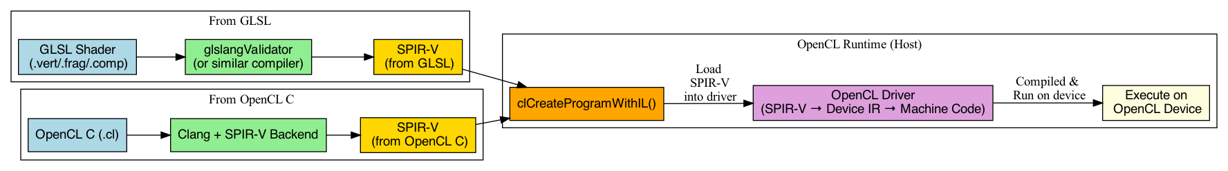 digraph SPIRV_Deployment {
    rankdir=LR;
    node [shape=box, style=filled, fillcolor=lightgray, fontname="Helvetica"];

    subgraph cluster_glsl {
        label = "From GLSL";
        glsl_src [label="GLSL Shader\n (.vert/.frag/.comp)", fillcolor=lightblue];
        glsl_compiler [label="glslangValidator\n(or similar compiler)", fillcolor=lightgreen];
        spirv_glsl [label="SPIR-V\n (from GLSL)", fillcolor=gold];
        glsl_src -> glsl_compiler -> spirv_glsl;
    }

    subgraph cluster_opencl {
        label = "From OpenCL C";
        opencl_src [label="OpenCL C (.cl)", fillcolor=lightblue];
        clang_spirv [label="Clang + SPIR-V Backend", fillcolor=lightgreen];
        spirv_opencl [label="SPIR-V\n (from OpenCL C)", fillcolor=gold];
        opencl_src -> clang_spirv -> spirv_opencl;
    }

    subgraph cluster_opencl_runtime {
        label = "OpenCL Runtime (Host)";
        spirv_loader [label="clCreateProgramWithIL()", fillcolor=orange];
        spirv_glsl -> spirv_loader;
        spirv_opencl -> spirv_loader;
        spirv_loader -> device_driver [label="Load\n SPIR-V\n into driver"];
        device_driver [label="OpenCL Driver\n(SPIR-V → Device IR → Machine Code)", fillcolor=plum];
        device_driver -> execution [label="Compiled &\n Run on device"];
        execution [label="Execute on\n OpenCL Device", fillcolor=lightyellow];
    }

    // Styling
    edge [fontname="Helvetica"];
}