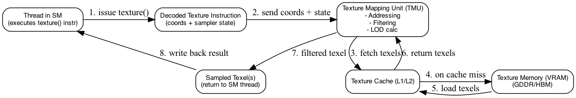 digraph TextureFetch {
  rankdir=TB;
  node [shape=box, fontname="Helvetica", fontsize=10, style=rounded];

  Thread [label="Thread in SM\n(executes texture() instr)"];
  Instr [label="Decoded Texture Instruction\n(coords + sampler state)"];
  TMU [label="Texture Mapping Unit (TMU)\n- Addressing\n- Filtering\n- LOD calc"];
  TCache [label="Texture Cache (L1/L2)"];
  VRAM [label="Texture Memory (VRAM)\n(GDDR/HBM)"];
  Result [label="Sampled Texel(s)\n(return to SM thread)"];

  Thread -> Instr [label="1. issue texture()"];
  Instr -> TMU [label="2. send coords + state"];
  TMU -> TCache [label="3. fetch texels"];
  TCache -> VRAM [label="4. on cache miss"];
  VRAM -> TCache [label="5. load texels"];
  TCache -> TMU [label="6. return texels"];
  TMU -> Result [label="7. filtered texel"];
  Result -> Thread [label="8. write back result"];

  { rank = same; Thread; Instr; TMU }
  { rank = same; TCache; VRAM }
  { rank = same; Result }
}