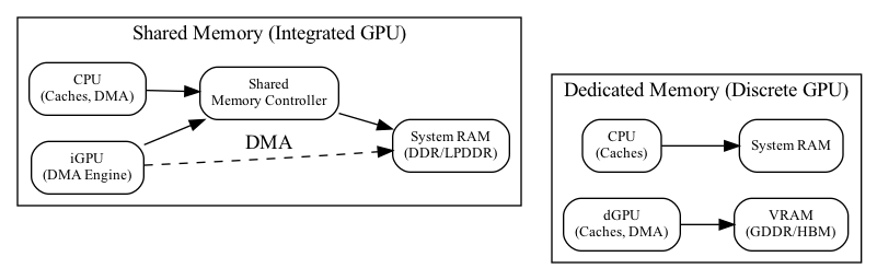 digraph gpu_memory {
  rankdir=LR;
  node [shape=box style=rounded fontsize=10];

  subgraph cluster_shared {
    label = "Shared Memory (Integrated GPU)";
    CPU [label="CPU\n(Caches, DMA)"];
    GPU [label="iGPU\n(DMA Engine)"];
    MC [label="Shared\nMemory Controller"];
    DRAM [label="System RAM\n(DDR/LPDDR)"];

    CPU -> MC -> DRAM;
    GPU -> MC;
    GPU -> DRAM [style=dashed, label="DMA"];
  }

  subgraph cluster_dedicated {
    label = "Dedicated Memory (Discrete GPU)";
    CPU2 [label="CPU\n(Caches)"];
    SYS_RAM [label="System RAM"];
    GPU2 [label="dGPU\n(Caches, DMA)"];
    VRAM [label="VRAM\n(GDDR/HBM)"];

    CPU2 -> SYS_RAM;
    GPU2 -> VRAM;
  }

  edge [style=invis];
  DRAM -> CPU2;
}