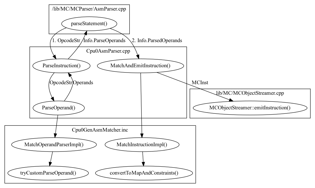 digraph G {
  rankdir=TB;
  "parseStatement()" -> "ParseInstruction()" [label="1. OpcodeStr"];
  "ParseInstruction()" -> "parseStatement()" [label="Info.ParseOperands"];
  "parseStatement()" -> "MatchAndEmitInstruction()" [label="2. Info.ParsedOperands"];
  "MatchAndEmitInstruction()" -> "MatchInstructionImpl()";
  "ParseInstruction()" -> "ParseOperand()" [label="OpcodeStr"];
  "ParseOperand()" -> "ParseInstruction()" [label="Operands"];
  "ParseOperand()" -> "MatchOperandParserImpl()";
  "MatchAndEmitInstruction()" -> "MCObjectStreamer::emitInstruction()" [label="MCInst"];
  subgraph clusterAsm {
    label = "/lib/MC/MCParser/AsmParser.cpp";
    "parseStatement()";
  }
  subgraph clusterCpu0Asm {
    label = "Cpu0AsmParser.cpp";
    "MatchAndEmitInstruction()";
    "ParseOperand()";
    "ParseInstruction()";
  }
  subgraph clusterAsmParserInc {
    label = "Cpu0GenAsmMatcher.inc";
    "MatchInstructionImpl()";
    "MatchOperandParserImpl()";
    "convertToMapAndConstraints()";
    "tryCustomParseOperand()";
    "MatchInstructionImpl()" -> "convertToMapAndConstraints()";
    "MatchOperandParserImpl()" -> "tryCustomParseOperand()";
  }
  subgraph clusterObj {
    label = "lib/MC/MCObjectStreamer.cpp";
    "MCObjectStreamer::emitInstruction()";
  }
}