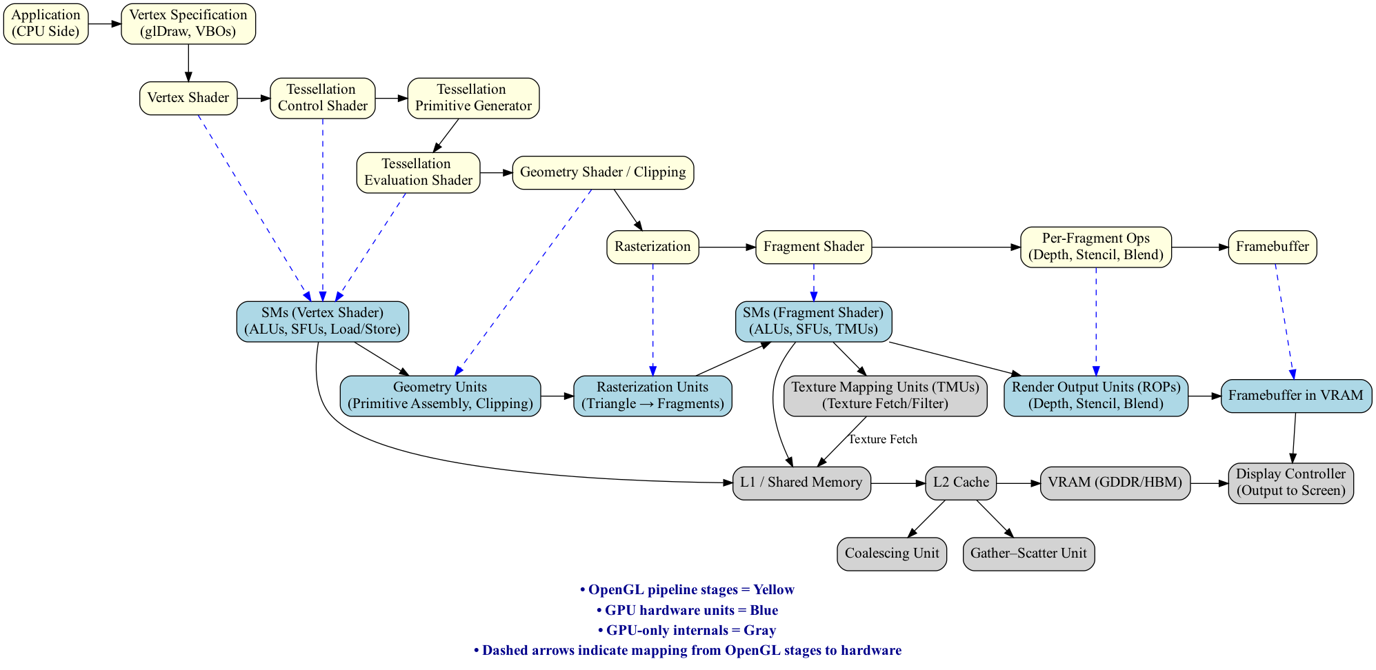 digraph OpenGL_GPU_Mapping {
    rankdir=TB;

    // Use HTML-like label for the whole graph
    label=<
        <TABLE BORDER="0" CELLBORDER="0" CELLSPACING="0" ALIGN="LEFT">
            <TR><TD></TD></TR>
            <TR><TD></TD></TR>
            <TR><TD><FONT POINT-SIZE="16" COLOR="darkblue"><B>• OpenGL pipeline stages = Yellow</B></FONT></TD></TR>
            <TR><TD><FONT POINT-SIZE="16" COLOR="darkblue"><B>• GPU hardware units = Blue</B></FONT></TD></TR>
            <TR><TD><FONT POINT-SIZE="16" COLOR="darkblue"><B>• GPU-only internals = Gray</B></FONT></TD></TR>
            <TR><TD><FONT POINT-SIZE="16" COLOR="darkblue"><B>• Dashed arrows indicate mapping from OpenGL stages to hardware</B></FONT></TD></TR>
        </TABLE>
    >;

    node [shape=box style="rounded,filled" fontsize=16];

    // === OpenGL Pipeline (multi-rows) ===
    Application   [label="Application\n(CPU Side)", fillcolor=lightyellow];
    VertexSpec    [label="Vertex Specification\n(glDraw, VBOs)", fillcolor=lightyellow];

    OGL_Vertex    [label="Vertex Shader", fillcolor=lightyellow];
    TessCtrl      [label="Tessellation \nControl Shader", fillcolor=lightyellow];
    TessGen       [label="Tessellation \nPrimitive Generator", fillcolor=lightyellow];
    TessEval      [label="Tessellation \nEvaluation Shader", fillcolor=lightyellow];
    OGL_Geometry  [label="Geometry Shader / Clipping", fillcolor=lightyellow];

    OGL_Raster    [label="Rasterization", fillcolor=lightyellow];
    OGL_Fragment  [label="Fragment Shader", fillcolor=lightyellow];
    OGL_PerFrag   [label="Per-Fragment Ops\n(Depth, Stencil, Blend)", fillcolor=lightyellow];
    OGL_Framebuf  [label="Framebuffer", fillcolor=lightyellow];

    // OpenGL flow
    Application -> VertexSpec -> OGL_Vertex -> TessCtrl -> TessGen -> TessEval -> OGL_Geometry -> OGL_Raster -> OGL_Fragment -> OGL_PerFrag -> OGL_Framebuf;

    // === GPU Hardware Units (multi-rows) ===
    HW_Vertex    [label="SMs (Vertex Shader)\n(ALUs, SFUs, Load/Store)", fillcolor=lightblue];
    HW_Fragment  [label="SMs (Fragment Shader)\n(ALUs, SFUs, TMUs)", fillcolor=lightblue];
    HW_Geometry  [label="Geometry Units\n(Primitive Assembly, Clipping)", fillcolor=lightblue];
    HW_Raster    [label="Rasterization Units\n(Triangle → Fragments)", fillcolor=lightblue];
    ROP          [label="Render Output Units (ROPs)\n(Depth, Stencil, Blend)", fillcolor=lightblue];
    HW_Framebuf  [label="Framebuffer in VRAM", fillcolor=lightblue];
    TMU          [label="Texture Mapping Units (TMUs)\n(Texture Fetch/Filter)", fillcolor=lightgray];
    Display      [label="Display Controller\n(Output to Screen)", fillcolor=lightgray];

    // Memory hierarchy
    L1           [label="L1 / Shared Memory", fillcolor=lightgray];
    L2           [label="L2 Cache", fillcolor=lightgray];
    VRAM         [label="VRAM (GDDR/HBM)", fillcolor=lightgray];
    Coalescing   [label="Coalescing Unit", fillcolor=lightgray];
    GatherScatter[label="Gather–Scatter Unit", fillcolor=lightgray];

    // GPU flow
    HW_Vertex -> HW_Geometry -> HW_Raster -> HW_Fragment;
    HW_Fragment -> TMU;
    HW_Fragment -> ROP -> HW_Framebuf -> Display;

    // Memory path
    HW_Vertex -> L1;
    HW_Fragment -> L1;
    L2 -> Coalescing;
    L1 -> L2 -> VRAM;
    L2 -> GatherScatter;
    TMU -> L1 [label="Texture Fetch"];
    VRAM -> Display;

    // === Mapping edges (OpenGL → Hardware) ===
    OGL_Vertex   -> HW_Vertex   [style=dashed color=blue];
    TessCtrl     -> HW_Vertex   [style=dashed color=blue];
    TessEval     -> HW_Vertex   [style=dashed color=blue];
    OGL_Geometry -> HW_Geometry [style=dashed color=blue];
    OGL_Raster   -> HW_Raster   [style=dashed color=blue];
    OGL_Fragment -> HW_Fragment [style=dashed color=blue];
    OGL_PerFrag  -> ROP         [style=dashed color=blue];
    OGL_Framebuf -> HW_Framebuf [style=dashed color=blue];

    // === Layering for better spacing ===
    { rank = same; Application; VertexSpec }
    { rank = same; OGL_Vertex; TessCtrl; TessGen }
    { rank = same; TessEval; OGL_Geometry }
    { rank = same; OGL_Raster; OGL_Fragment; OGL_PerFrag; OGL_Framebuf }

    { rank = same; HW_Vertex; HW_Fragment }
    { rank = same; HW_Geometry; HW_Raster; ROP; HW_Framebuf; TMU }
    { rank = same; L1; L2; VRAM; Display }
    { rank = same; Coalescing; GatherScatter }
}