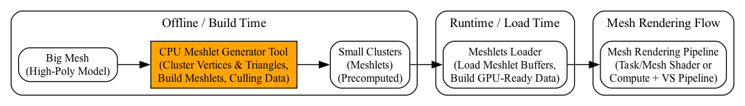 digraph Meshlet_Offline_To_Render {
    rankdir=LR;
    node [shape=box, style=rounded, fontsize=12];

    subgraph cluster_offline {
        label="Offline / Build Time";
        style=rounded;

        BigMesh [label="Big Mesh\n(High-Poly Model)"];
        MeshletGen [label="CPU Meshlet Generator Tool\n(Cluster Vertices & Triangles,\nBuild Meshlets, Culling Data)",
                    style=filled, fillcolor=orange];
        Meshlets [label="Small Clusters\n(Meshlets)\n(Precomputed)"];
    }

    subgraph cluster_runtime {
        label="Runtime / Load Time";
        style=rounded;

        Loader [label="Meshlets Loader\n(Load Meshlet Buffers,\nBuild GPU-Ready Data)"];
    }

    subgraph cluster_render {
        label="Mesh Rendering Flow";
        style=rounded;

        RenderFlow [label="Mesh Rendering Pipeline\n(Task/Mesh Shader or\nCompute + VS Pipeline)"];
    }

    BigMesh -> MeshletGen;
    MeshletGen -> Meshlets;
    Meshlets -> Loader;
    Loader -> RenderFlow;
}