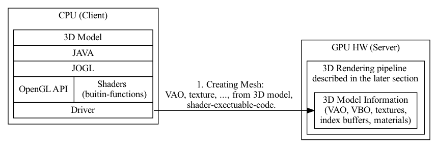 digraph G {
  rankdir=LR;
  
  compound=true;
  node [shape=record];
  subgraph cluster_cpu {
    label = "CPU (Client)";
    CPU_SW [label=" 3D Model | JAVA | JOGL | { OpenGL API | Shaders \n (buitin-functions)} | <f1> Driver"];
  }
  subgraph cluster_gpu {
    label = "GPU HW (Server)";
    subgraph cluster_gpu_sw {
      label = "3D Rendering pipeline \ndescribed in the later section";
      ModelData        [label="3D Model Information\n(VAO, VBO, textures,\nindex buffers, materials)"];
    }
  }
  CPU_SW:f1 -> ModelData [label="1. Creating Mesh:\nVAO, texture, ..., from 3D model, \n shader-exectuable-code."];
    
//  label = "Graphic SW Stack";
}