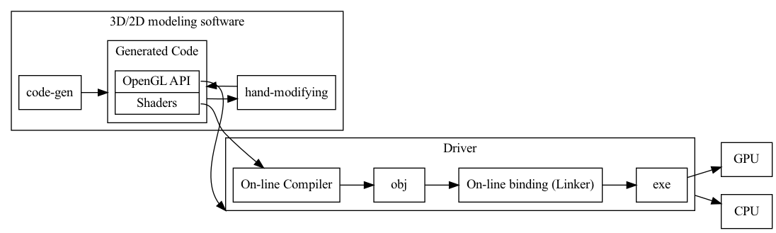 digraph G {
  rankdir=LR;

  compound=true;
  node [shape=record];
  subgraph cluster_3d {
    label = "3D/2D modeling software";
    CodeGen [label="code-gen"];
    subgraph cluster_code {
      label = "Generated Code";
      Api [label="<a> OpenGL API | <s> Shaders"];
    }
    Hand [label="hand-modifying"];
  }
  subgraph cluster_driver {
    label = "Driver"
    Compiler [label="On-line Compiler"];
    Obj [label="obj"];
    Linker [label="On-line binding (Linker)"];
    Exe [label="exe"];
  }
  CodeGen -> Api [lhead ="cluster_code"];
  Api -> Hand [ltail ="cluster_code"];
  Hand -> Api [lhead ="cluster_code"];
  Api:a -> Obj [lhead ="cluster_driver"];
  Api:s -> Compiler;
  Compiler -> Obj -> Linker -> Exe;
  Exe -> GPU;
  Exe -> CPU [ltail ="cluster_driver"]; 

//  label = "OpenGL Flow";
}