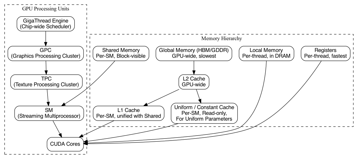 digraph GPU_Memory_Hierarchy {
    rankdir=TB;
    node [shape=box, style=rounded, fontname="Helvetica"];

    // Processing hierarchy
    GigaThread [label="GigaThread Engine\n(Chip-wide Scheduler)"];
    GPC [label="GPC\n(Graphics Processing Cluster)"];
    TPC [label="TPC\n(Texture Processing Cluster)"];
    SM [label="SM\n(Streaming Multiprocessor)"];
    Core [label="CUDA Cores"];

    // Memory hierarchy
    Global [label="Global Memory (HBM/GDDR)\nGPU-wide, slowest"];
    L2 [label="L2 Cache\nGPU-wide"];
    L1 [label="L1 Cache\nPer-SM, unified with Shared"];
    Uniform [label="Uniform / Constant Cache\nPer-SM, Read-only,\nFor Uniform Parameters"];
    Shared [label="Shared Memory\nPer-SM, Block-visible"];
    Local [label="Local Memory\nPer-thread, in DRAM"];
    Reg [label="Registers\nPer-thread, fastest"];

    // Hierarchy connections
    GigaThread -> GPC -> TPC -> SM -> Core;

    // Memory hierarchy connections
    Global -> L2;
    L2 -> L1;
    L2 -> Uniform;

    L1 -> Core;
    Uniform -> Core;

    Shared -> SM;
    Reg -> Core;
    Local -> Core;

    // Styling groups
    subgraph cluster_gpu {
        label="GPU Processing Units";
        style=dashed;
        GigaThread; GPC; TPC; SM; Core;
    }

    subgraph cluster_mem {
        label="Memory Hierarchy";
        style=dashed;
        Global; L2; L1; Uniform, Shared; Local; Reg;
    }
}