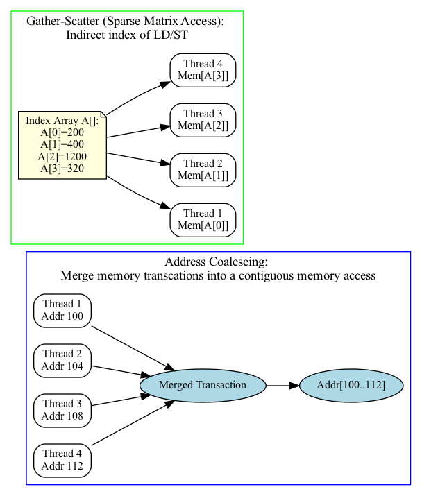 digraph GPU_Memory {
    rankdir=LR;
    node [shape=box, style=rounded, fontsize=12];

    subgraph cluster_coalescing {
        label="Address Coalescing: \nMerge memory transcations into a contiguous memory access";
        color=blue;

        T1 [label="Thread 1\nAddr 100"];
        T2 [label="Thread 2\nAddr 104"];
        T3 [label="Thread 3\nAddr 108"];
        T4 [label="Thread 4\nAddr 112"];

        MT [label="Merged Transaction", shape=ellipse, style=filled, fillcolor=lightblue];

        T1 -> MT;
        T2 -> MT;
        T3 -> MT;
        T4 -> MT;

        T5 [label="Addr[100..112]", shape=ellipse, style=filled, fillcolor=lightblue];

        MT -> T5;
    }

    subgraph cluster_gather {
        label="Gather-Scatter (Sparse Matrix Access): \nIndirect index of LD/ST";
        color=green;

        Idx [label="Index Array A[]:\nA[0]=200\nA[1]=400\nA[2]=1200\nA[3]=320", shape=note, style=filled, fillcolor=lightyellow];

        G1 [label="Thread 1\nMem[A[0]]"];
        G2 [label="Thread 2\nMem[A[1]]"];
        G3 [label="Thread 3\nMem[A[2]]"];
        G4 [label="Thread 4\nMem[A[3]]"];

        Idx -> G1;
        Idx -> G2;
        Idx -> G3;
        Idx -> G4;
    }
}