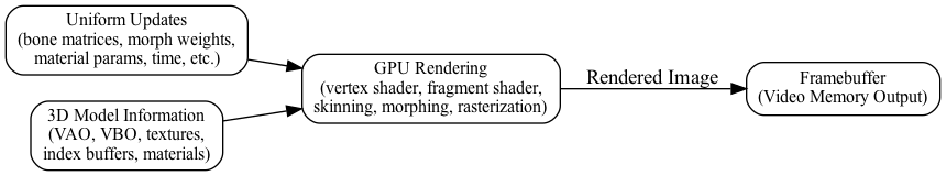 digraph GPU_Pipeline {
    rankdir=LR;
    node [shape=box, style=rounded, fontsize=12];

    UniformUpdates   [label="Uniform Updates\n(bone matrices, morph weights,\nmaterial params, time, etc.)"];
    ModelData        [label="3D Model Information\n(VAO, VBO, textures,\nindex buffers, materials)"];
    GPURendering     [label="GPU Rendering\n(vertex shader, fragment shader,\nskinning, morphing, rasterization)"];
    Framebuffer      [label="Framebuffer\n(Video Memory Output)"];

    UniformUpdates -> GPURendering;
    ModelData      -> GPURendering;
    GPURendering   -> Framebuffer [label="Rendered Image"];
}