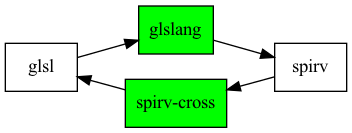 digraph G {
  rankdir=LR;

  node [shape=record];

  glslang [style=filled,fillcolor=green];
  spirv_cross [label="spirv-cross",style=filled,fillcolor=green];
  glsl -> glslang -> spirv;
  glsl -> spirv_cross -> spirv [dir="back"];
}
