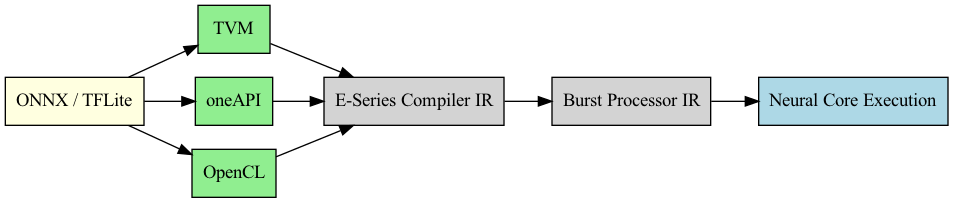 digraph Imagination_IR_Flow {
        rankdir=LR;
        node [shape=box];

        "ONNX / TFLite" [style=filled, fillcolor=lightyellow];
        TVM [style=filled, fillcolor=lightgreen];
        oneAPI [style=filled, fillcolor=lightgreen];
        OpenCL [style=filled, fillcolor=lightgreen];
        "E-Series Compiler IR" [style=filled, fillcolor=lightgray];
        "Burst Processor IR" [style=filled, fillcolor=lightgray];
        "Neural Core Execution" [style=filled, fillcolor=lightblue];

        "ONNX / TFLite" -> TVM -> "E-Series Compiler IR" -> "Burst Processor IR" -> "Neural Core Execution";
        "ONNX / TFLite" -> oneAPI -> "E-Series Compiler IR";
        "ONNX / TFLite" -> OpenCL -> "E-Series Compiler IR";
    }