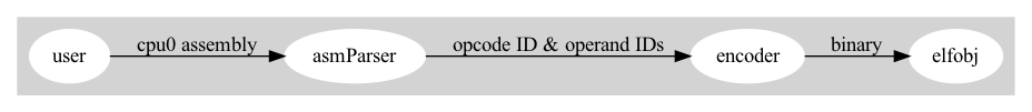 // Free usage license, author: Chung-Shu Chen 陳鍾樞
// dot -tPng asmDfd.gv -oasmDfd.png

digraph G {
  rankdir=LR;
  subgraph cluster_0 {
    style=filled;
//    label = "Assemble flow";
    node [style=filled,color=white]; user, asmParser, encoder, elfobj;
    user -> asmParser [ label = "cpu0 assembly" ];
    asmParser -> encoder [ label = "opcode ID & operand IDs" ];
    encoder -> elfobj [ label = "binary" ];
    color=lightgrey
  }
}