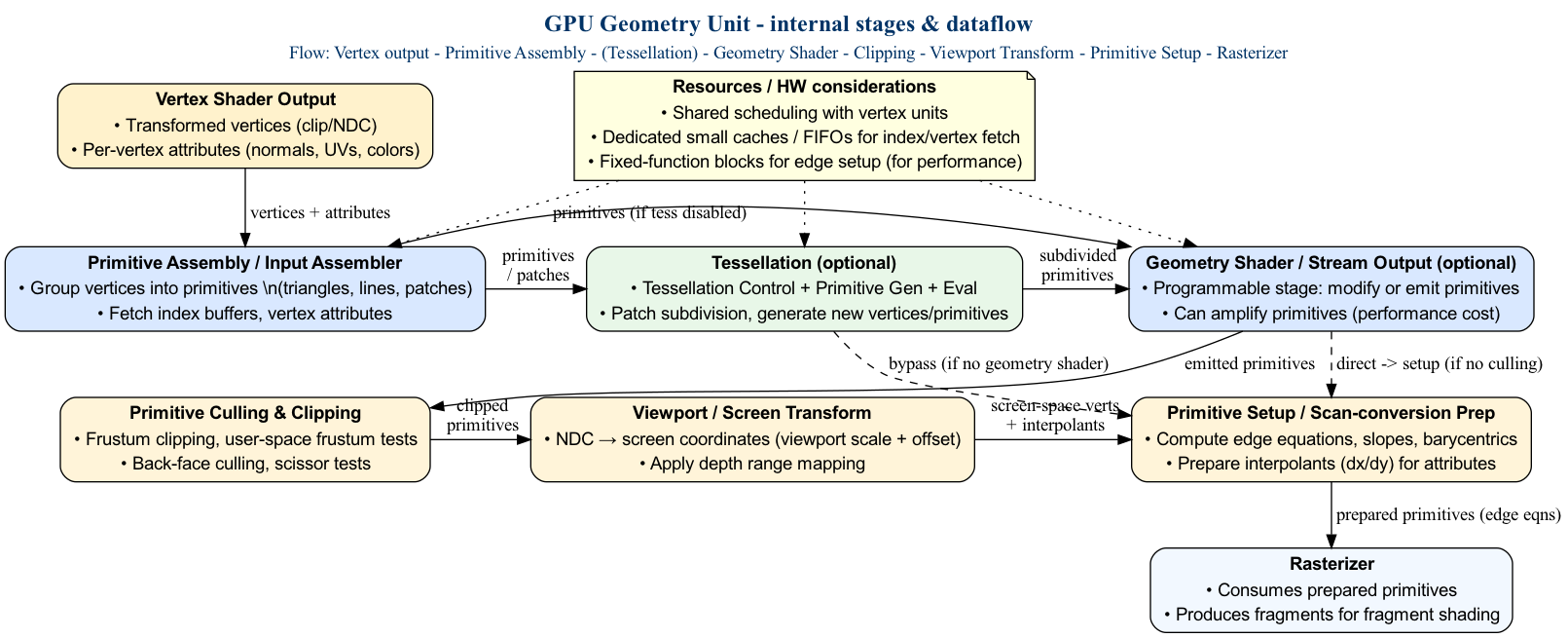 digraph Geometry_Unit {
  rankdir=TB;
  bgcolor="white";
  node [shape=box, style="rounded,filled", fontname="Arial", fontsize=14];

  /* Graph-level left-aligned title (bold, dark blue) */
  label=<
    <TABLE BORDER="0" CELLBORDER="0" CELLSPACING="0" ALIGN="LEFT">
      <TR>
        <TD>
          <FONT POINT-SIZE="18" COLOR="#003366"><B>GPU Geometry Unit - internal stages &amp; dataflow</B></FONT>
        </TD>
      </TR>
      <TR>
        <TD>
          <FONT POINT-SIZE="14" COLOR="#003366">Flow: Vertex output - Primitive Assembly - (Tessellation) - Geometry Shader - Clipping - Viewport Transform - Primitive Setup - Rasterizer</FONT>
        </TD>
      </TR>
    </TABLE>
  >;
  labelloc=top;

  /* External stages (vertex / rasterizer) */
  VertexOut [fillcolor="#FFF2CC" label=<
    <TABLE BORDER="0" CELLBORDER="0" CELLSPACING="0" ALIGN="LEFT">
      <TR><TD><B>Vertex Shader Output</B></TD></TR>
      <TR><TD>• Transformed vertices (clip/NDC)</TD></TR>
      <TR><TD>• Per-vertex attributes (normals, UVs, colors)</TD></TR>
    </TABLE>
  >];

  Rasterizer [fillcolor="#F2F8FF" label=<
    <TABLE BORDER="0" CELLBORDER="0" CELLSPACING="0" ALIGN="LEFT">
      <TR><TD><B>Rasterizer</B></TD></TR>
      <TR><TD>• Consumes prepared primitives</TD></TR>
      <TR><TD>• Produces fragments for fragment shading</TD></TR>
    </TABLE>
  >];

  /* Geometry Unit core blocks */
  Assembly [fillcolor="#D9E8FF" label=<
    <TABLE BORDER="0" CELLBORDER="0" CELLSPACING="0" ALIGN="LEFT">
      <TR><TD><B>Primitive Assembly / Input Assembler</B></TD></TR>
      <TR><TD>• Group vertices into primitives \n(triangles, lines, patches)</TD></TR>
      <TR><TD>• Fetch index buffers, vertex attributes</TD></TR>
    </TABLE>
  >];

  Tessellation [fillcolor="#E8F7E8" label=<
    <TABLE BORDER="0" CELLBORDER="0" CELLSPACING="0" ALIGN="LEFT">
      <TR><TD><B>Tessellation (optional)</B></TD></TR>
      <TR><TD>• Tessellation Control + Primitive Gen + Eval</TD></TR>
      <TR><TD>• Patch subdivision, generate new vertices/primitives</TD></TR>
    </TABLE>
  >];

  GeoShader [fillcolor="#D9E8FF" label=<
    <TABLE BORDER="0" CELLBORDER="0" CELLSPACING="0" ALIGN="LEFT">
      <TR><TD><B>Geometry Shader / Stream Output (optional)</B></TD></TR>
      <TR><TD>• Programmable stage: modify or emit primitives</TD></TR>
      <TR><TD>• Can amplify primitives (performance cost)</TD></TR>
    </TABLE>
  >];

  Culling [fillcolor="#FFF4D9" label=<
    <TABLE BORDER="0" CELLBORDER="0" CELLSPACING="0" ALIGN="LEFT">
      <TR><TD><B>Primitive Culling &amp; Clipping</B></TD></TR>
      <TR><TD>• Frustum clipping, user-space frustum tests</TD></TR>
      <TR><TD>• Back-face culling, scissor tests</TD></TR>
    </TABLE>
  >];

  Viewport [fillcolor="#FFF4D9" label=<
    <TABLE BORDER="0" CELLBORDER="0" CELLSPACING="0" ALIGN="LEFT">
      <TR><TD><B>Viewport / Screen Transform</B></TD></TR>
      <TR><TD>• NDC → screen coordinates (viewport scale + offset)</TD></TR>
      <TR><TD>• Apply depth range mapping</TD></TR>
    </TABLE>
  >];

  Setup [fillcolor="#FFF4D9" label=<
    <TABLE BORDER="0" CELLBORDER="0" CELLSPACING="0" ALIGN="LEFT">
      <TR><TD><B>Primitive Setup / Scan-conversion Prep</B></TD></TR>
      <TR><TD>• Compute edge equations, slopes, barycentrics</TD></TR>
      <TR><TD>• Prepare interpolants (dx/dy) for attributes</TD></TR>
    </TABLE>
  >];

  /* Resource boxes / notes */
  Resources [shape=note, fillcolor="#FFFFE0", label=<
    <TABLE BORDER="0" CELLBORDER="0" CELLSPACING="0" ALIGN="LEFT">
      <TR><TD><B>Resources / HW considerations</B></TD></TR>
      <TR><TD>• Shared scheduling with vertex units</TD></TR>
      <TR><TD>• Dedicated small caches / FIFOs for index/vertex fetch</TD></TR>
      <TR><TD>• Fixed-function blocks for edge setup (for performance)</TD></TR>
    </TABLE>
  >];

  /* Edges: dataflow */
  VertexOut -> Assembly [label=" vertices + attributes" fontsize=14];
  Assembly -> Tessellation [label=" primitives\n / patches" fontsize=14];
  Tessellation -> GeoShader [label=" subdivided\n primitives" fontsize=14];
  Assembly -> GeoShader [label=" primitives (if tess disabled)" fontsize=14];
  GeoShader -> Culling [label=" emitted primitives" fontsize=14];
  Culling -> Viewport [label=" clipped\n primitives" fontsize=14];
  Viewport -> Setup [label=" screen-space verts\n + interpolants" fontsize=14];
  Setup -> Rasterizer [label=" prepared primitives (edge eqns)" fontsize=14];

  /* Optional arrows for control / fallback */
  Tessellation -> Setup [label=" bypass (if no geometry shader)", style=dashed];
  GeoShader -> Setup [label=" direct -> setup (if no culling)", style=dashed];

  /* Resources placement */
  Resources -> Assembly [style=dotted];
  Resources -> Tessellation [style=dotted];
  Resources -> GeoShader [style=dotted];

  /* Layout tweaks */
  { rank = same; Assembly; Tessellation; GeoShader }
  { rank = same; Culling; Viewport; Setup }
}