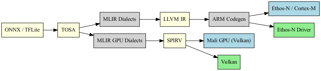 digraph ARM_IR_Flow {
        rankdir=LR;

        node [shape=box];

        "ONNX / TFLite" [style=filled, fillcolor=lightyellow];
        TOSA [style=filled, fillcolor=lightyellow];
        "MLIR Dialects" [style=filled, fillcolor=lightgray];
        "LLVM IR" [style=filled, fillcolor=lightyellow];
        "ARM Codegen" [style=filled, fillcolor=lightgray];
        "Ethos-N / Cortex-M" [style=filled, fillcolor=lightblue];
        "MLIR GPU Dialects" [style=filled, fillcolor=lightgray];
        SPIRV [style=filled, fillcolor=lightyellow];
        "Mali GPU (Vulkan)" [style=filled, fillcolor=lightblue];
        "Ethos-N Driver" [style=filled, fillcolor=lightgreen];
        Vulkan [style=filled, fillcolor=lightgreen];

        "ONNX / TFLite" -> TOSA;

        TOSA -> "MLIR Dialects" -> "LLVM IR" -> "ARM Codegen" ->
        "Ethos-N / Cortex-M";
        "ARM Codegen" -> "Ethos-N Driver";

        TOSA -> "MLIR GPU Dialects" -> SPIRV -> "Mali GPU (Vulkan)";
        SPIRV -> Vulkan;
    }