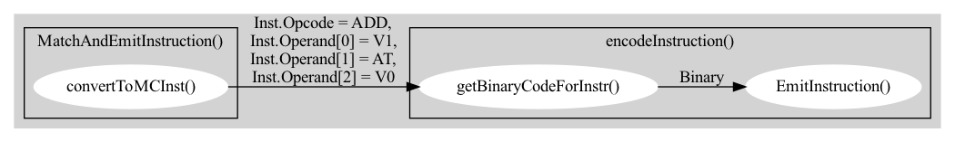 // Free usage license, author: Chung-Shu Chen 陳鍾樞
// dot -Tpng asmDfdEx3.gv -oasmDfdEx3.png

digraph G {
  rankdir=LR;
  subgraph cluster_2 {
    style=filled;
//    label = "Data flow in and between MatchAndEmitInstruction() and encodeInstruction(), for instance: add $v1, $v0, $at";
    subgraph clusterA {
      label = "MatchAndEmitInstruction()";
      node [style=filled,color=white]; convertToMCInst [label="convertToMCInst()"];
    }
    subgraph clusterB {
      label = "encodeInstruction()";
      node [style=filled,color=white]; getBinaryCodeForInstr [label="getBinaryCodeForInstr()"];
      node [style=filled,color=white]; EmitInstruction [label="EmitInstruction()"];
      getBinaryCodeForInstr -> EmitInstruction [ label = "Binary" ];
    }
    convertToMCInst -> getBinaryCodeForInstr [ label = "Inst.Opcode = ADD,\nInst.Operand[0] = V1,\nInst.Operand[1] = AT,\nInst.Operand[2] = V0" ];
    color=lightgrey
  }
}