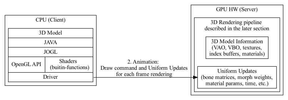digraph G {
  rankdir=LR;
  
  compound=true;
  node [shape=record];
  subgraph cluster_cpu {
    label = "CPU (Client)";
    CPU_SW [label=" 3D Model | JAVA | JOGL | { OpenGL API | Shaders \n (buitin-functions)} | <f1> Driver"];
  }
  subgraph cluster_gpu {
    label = "GPU HW (Server)";
    subgraph cluster_gpu_sw {
      label = "3D Rendering pipeline \ndescribed in the later section";
      ModelData        [label="3D Model Information\n(VAO, VBO, textures,\nindex buffers, materials)"];
      UniformUpdates   [label="Uniform Updates\n(bone matrices, morph weights,\nmaterial params, time, etc.)"];
    }
  }
  CPU_SW:f1 -> UniformUpdates [label="2. Animation: \nDraw command and Uniform Updates\nfor each frame rendering"];
    
//  label = "Graphic SW Stack";
}