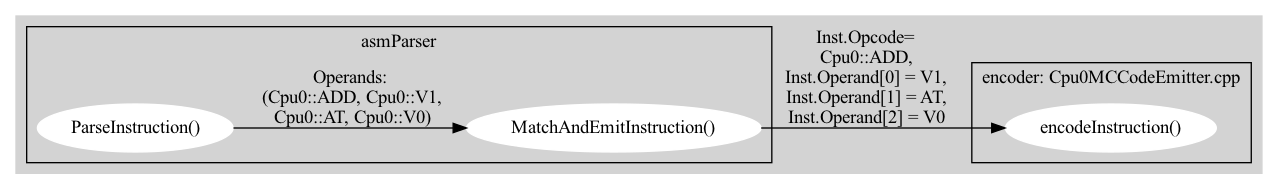 // Free usage license, author: Chung-Shu Chen 陳鍾樞
// dot -Tpng asmDfdEx.gv -oasmDfdEx.png

digraph G {
  rankdir=LR;
  subgraph cluster_2 {
    style=filled;
//    label = "Assemble flow, for instance: add $v1, $v0, $at";
    subgraph clusterA {
      label = "asmParser";
      node [style=filled,color=white]; ParseInstruction [label="ParseInstruction()"];
      node [style=filled,color=white]; MatchAndEmitInstruction [label="MatchAndEmitInstruction()"];
      ParseInstruction -> MatchAndEmitInstruction [ label = "Operands:\n (Cpu0::ADD, Cpu0::V1,\n Cpu0::AT, Cpu0::V0)" ];
    }
    subgraph clusterB {
      label = "encoder: Cpu0MCCodeEmitter.cpp";
      node [style=filled,color=white]; encodeInstruction [label="encodeInstruction()"];
    }
    MatchAndEmitInstruction -> encodeInstruction [ label = "Inst.Opcode=\nCpu0::ADD,\nInst.Operand[0] = V1,\nInst.Operand[1] = AT,\nInst.Operand[2] = V0" ];
    color=lightgrey
  }
}