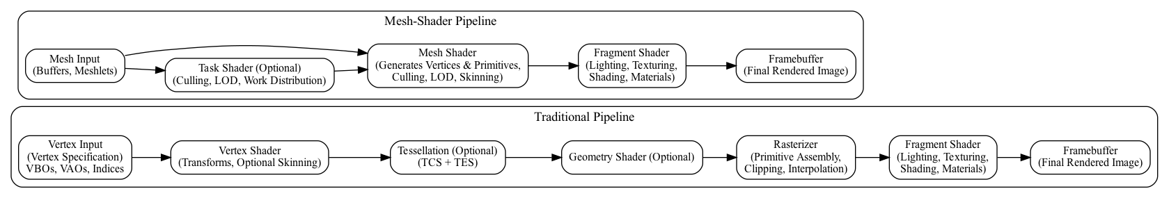 digraph Pipeline_Traditional_vs_Mesh {
    rankdir=LR;
    node [shape=box, style=rounded, fontsize=12];

    subgraph cluster_traditional {
        label="Traditional Pipeline";
        style=rounded;

        VIn      [label="Vertex Input\n(Vertex Specification)\nVBOs, VAOs, Indices"];
        VS       [label="Vertex Shader\n(Transforms, Optional Skinning)"];
        Tess     [label="Tessellation (Optional)\n(TCS + TES)"];
        GS       [label="Geometry Shader (Optional)"];
        Raster   [label="Rasterizer\n(Primitive Assembly,\nClipping, Interpolation)"];
        FS       [label="Fragment Shader\n(Lighting, Texturing,\nShading, Materials)"];
        FB       [label="Framebuffer\n(Final Rendered Image)"];

        VIn -> VS;
        VS  -> Tess;
        Tess -> GS;
        GS -> Raster;
        Raster -> FS;
        FS -> FB;
    }

    subgraph cluster_mesh {
        label="Mesh-Shader Pipeline";
        style=rounded;

        MIn        [label="Mesh Input\n(Buffers, Meshlets)"];
        Task       [label="Task Shader (Optional)\n(Culling, LOD, Work Distribution)"];
        Mesh       [label="Mesh Shader\n(Generates Vertices & Primitives,\nCulling, LOD, Skinning)"];
        MeshFS     [label="Fragment Shader\n(Lighting, Texturing,\nShading, Materials)"];
        MeshFB     [label="Framebuffer\n(Final Rendered Image)"];

        MIn -> Task;
        Task -> Mesh;
        MIn -> Mesh;      // direct if no task shader
        Mesh -> MeshFS;
        MeshFS -> MeshFB;
    }
}