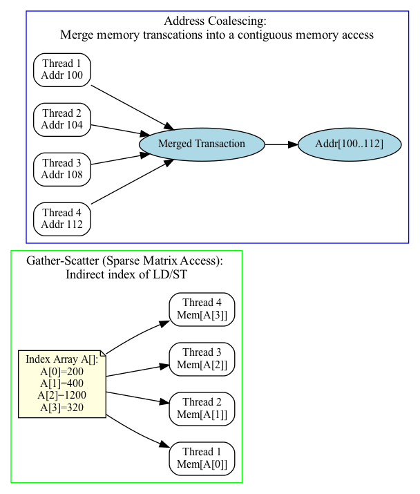 digraph GPU_Memory {
    rankdir=LR;
    node [shape=box, style=rounded, fontsize=12];

    subgraph cluster_gather {
        label="Gather-Scatter (Sparse Matrix Access): \nIndirect index of LD/ST";
        color=green;

        Idx [label="Index Array A[]:\nA[0]=200\nA[1]=400\nA[2]=1200\nA[3]=320", shape=note, style=filled, fillcolor=lightyellow];

        G1 [label="Thread 1\nMem[A[0]]"];
        G2 [label="Thread 2\nMem[A[1]]"];
        G3 [label="Thread 3\nMem[A[2]]"];
        G4 [label="Thread 4\nMem[A[3]]"];

        Idx -> G1;
        Idx -> G2;
        Idx -> G3;
        Idx -> G4;
    }

    subgraph cluster_coalescing {
        label="Address Coalescing: \nMerge memory transcations into a contiguous memory access";
        color=blue;

        T1 [label="Thread 1\nAddr 100"];
        T2 [label="Thread 2\nAddr 104"];
        T3 [label="Thread 3\nAddr 108"];
        T4 [label="Thread 4\nAddr 112"];

        MT [label="Merged Transaction", shape=ellipse, style=filled, fillcolor=lightblue];

        T1 -> MT;
        T2 -> MT;
        T3 -> MT;
        T4 -> MT;

        T5 [label="Addr[100..112]", shape=ellipse, style=filled, fillcolor=lightblue];

        MT -> T5;
    }
}