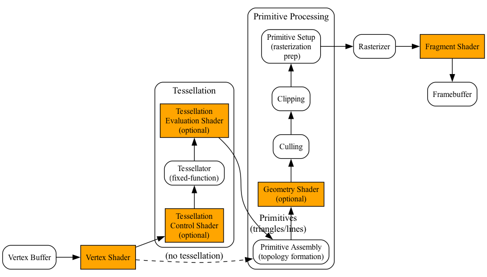 digraph GPU_Pipeline {
    rankdir=LR;
    node [shape=box, style=rounded, fontsize=12];

    VB [label="Vertex Buffer"];
    VS [label="Vertex Shader", style=filled, fillcolor=orange];
    subgraph cluster_ts {
        label="Tessellation";
        style=rounded;

        TCS [label="Tessellation\nControl Shader\n(optional)", style=filled, fillcolor=orange];
        TS  [label="Tessellator\n(fixed-function)"];
        TES [label="Tessellation\nEvaluation Shader\n(optional)", style=filled, fillcolor=orange];

        { rank = same;  TCS; TS; TES }
    }
    subgraph cluster_pp {
        label="Primitive Processing";
        style=rounded;

        PA  [label="Primitive Assembly\n(topology formation)"];
        GS  [label="Geometry Shader\n(optional)", style=filled, fillcolor=orange];
        Cull  [label="Culling"];
        Clip  [label="Clipping"];
        PS  [label="Primitive Setup\n(rasterization\n prep)"];

        { rank = same;  PA; GS; Cull; Clip; PS }
    }
    RAST [label="Rasterizer"];
    FS [label="Fragment Shader", style=filled, fillcolor=orange];
    FB [label="Framebuffer"];

    VB -> VS;

    VS -> TCS;
    TCS -> TS;
    TS  -> TES;

    // Bypass tessellation path
    VS -> PA [label="(no tessellation)", style=dashed];

    TES -> PA;

    PA -> GS [label = "Primitives\n(triangles/lines)"];
    GS -> Cull;
    Cull -> Clip;
    Clip -> PS;
    PS -> RAST;
    RAST -> FS;
    FS -> FB;

    { rank = same; FS; FB }
}
