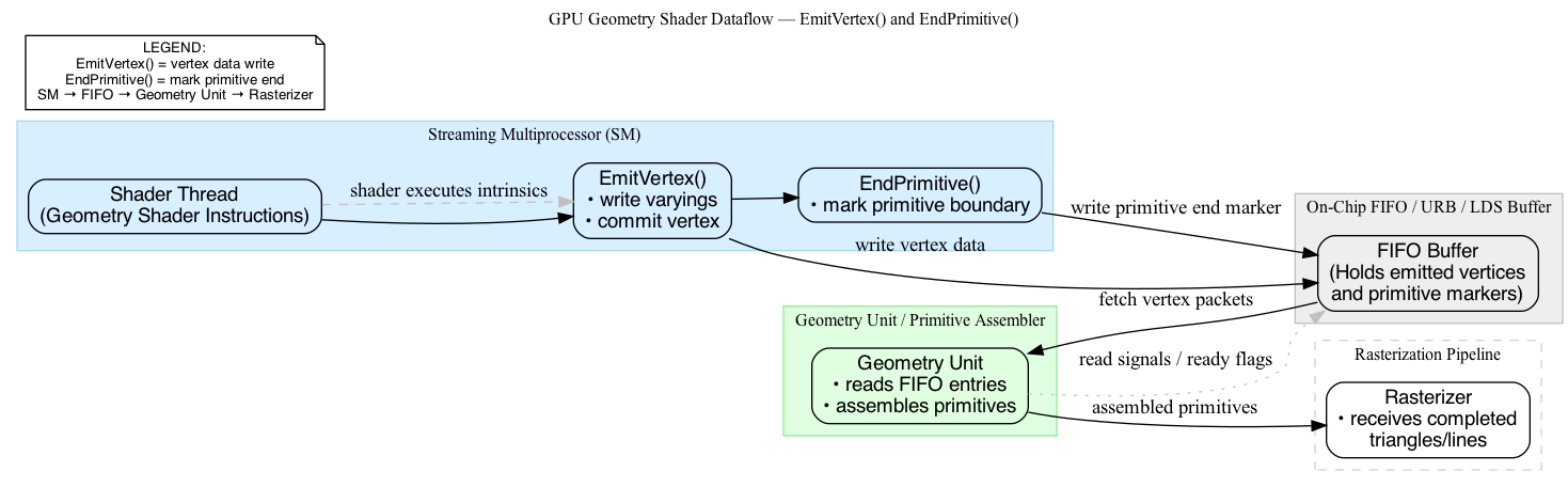 digraph EmitCut_Flow {
    rankdir=LR;
    fontsize=12;
    labelloc="t";
    label="GPU Geometry Shader Dataflow — EmitVertex() and EndPrimitive()";

    node [shape=box, style=rounded, fontname="Helvetica"];

    subgraph cluster_shader {
        label="Streaming Multiprocessor (SM)";
        color=lightblue;
        style=filled;
        fillcolor="#D8EFFF";

        thread [label="Shader Thread\n(Geometry Shader Instructions)", shape=box];
        emit [label="EmitVertex()\n• write varyings\n• commit vertex", shape=box];
        cut [label="EndPrimitive()\n• mark primitive boundary", shape=box];
        thread -> emit -> cut;
    }

    subgraph cluster_fifo {
        label="On-Chip FIFO / URB / LDS Buffer";
        color=gray;
        style=filled;
        fillcolor="#EEEEEE";
        fifo [label="FIFO Buffer\n(Holds emitted vertices\nand primitive markers)", shape=box];
    }

    subgraph cluster_geom {
        label="Geometry Unit / Primitive Assembler";
        color=lightgreen;
        style=filled;
        fillcolor="#E0FFE0";
        geom [label="Geometry Unit\n• reads FIFO entries\n• assembles primitives", shape=box];
    }

    subgraph cluster_rast {
        label="Rasterization Pipeline";
        color=lightgray;
        style=dashed;
        rast [label="Rasterizer\n• receives completed\ntriangles/lines", shape=box];
    }

    // Dataflow edges
    emit -> fifo [label="write vertex data"];
    cut -> fifo [label="write primitive end marker"];
    fifo -> geom [label="fetch vertex packets"];
    geom -> rast [label="assembled primitives"];

    // Control flow notes
    thread -> emit [style=dashed, color=gray, label="shader executes intrinsics"];
    geom -> fifo [style=dotted, color=gray, label="read signals / ready flags"];

    // Legend
    legend [shape=note, label="LEGEND:\nEmitVertex() = vertex data write\nEndPrimitive() = mark primitive end\nSM → FIFO → Geometry Unit → Rasterizer", fontsize=10];
}