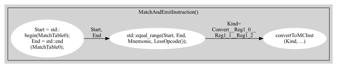 // Free usage license, author: Chung-Shu Chen 陳鍾樞
// dot -Tpng asmDfdEx2.gv -oasmDfdEx2.png

digraph G {
  rankdir=LR;
  subgraph cluster_2 {
    style=filled;
//    label = "Data flow in MatchAndEmitInstruction(), for instance: add $v1, $v0, $at";
    subgraph clusterA {
      label = "MatchAndEmitInstruction()";
      node [style=filled,color=white]; MatchTable0 [label="Start = std::\nbegin(MatchTable0);\nEnd = std::end\n(MatchTable0);"];
      node [style=filled,color=white]; equal_range [label="std::equal_range(Start, End, \nMnemonic, LessOpcode());"];
      node [style=filled,color=white]; convertToMCInst [label="convertToMCInst\n(Kind, ...)"];
      MatchTable0 -> equal_range [ label = "Start,\nEnd" ];
      equal_range -> convertToMCInst [ label = "Kind=\nConvert__Reg1_0__\nReg1_1__Reg1_2" ];
    }
    color=lightgrey
  }
}