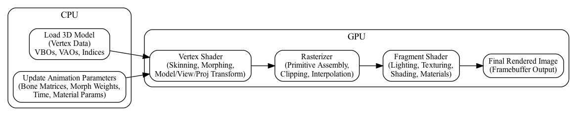 digraph CPU_GPU_Pipeline {
    rankdir=LR;
    node [shape=box, style=rounded, fontsize=12];

    subgraph cluster_cpu {
        label="CPU";
        style=rounded;
        CPU_Vertex [label="Load 3D Model\n(Vertex Data)\nVBOs, VAOs, Indices"];
        CPU_Anim   [label="Update Animation Parameters\n(Bone Matrices, Morph Weights,\nTime, Material Params)"];
    }

    subgraph cluster_gpu {
        label="GPU";
        style=rounded;
        VS      [label="Vertex Shader\n(Skinning, Morphing,\nModel/View/Proj Transform)"];
        Raster  [label="Rasterizer\n(Primitive Assembly,\nClipping, Interpolation)"];
        FS      [label="Fragment Shader\n(Lighting, Texturing,\nShading, Materials)"];
        FB      [label="Final Rendered Image\n(Framebuffer Output)"];
    }

    CPU_Vertex -> VS;
    CPU_Anim   -> VS;

    VS -> Raster;
    Raster -> FS;
    FS -> FB;
}