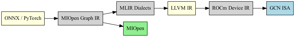 digraph AMD_IR_Flow {
        rankdir=LR;

        node [shape=box];

        "ONNX / PyTorch" [style=filled, fillcolor=lightyellow];
        "MIOpen Graph IR" [style=filled, fillcolor=lightgray];
        "MLIR Dialects" [style=filled, fillcolor=lightgray];
        "LLVM IR" [style=filled, fillcolor=lightyellow];
        "ROCm Device IR" [style=filled, fillcolor=lightgray];
        "GCN ISA" [style=filled, fillcolor=lightblue];
        MIOpen [style=filled, fillcolor=lightgreen];

        "ONNX / PyTorch" -> "MIOpen Graph IR" -> "MLIR Dialects" -> "LLVM IR" -> 
        "ROCm Device IR" -> "GCN ISA";
        "MIOpen Graph IR" -> MIOpen;
    }