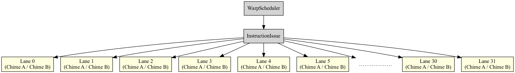 digraph WarpSchedulerPipeline {
    rankdir=TB;
    node [shape=box, style=filled, fillcolor=lightgray];

    WarpScheduler -> InstructionIssue;
    InstructionIssue -> Lane0;
    InstructionIssue -> Lane1;
    InstructionIssue -> Lane2;
    InstructionIssue -> Lane3;
    InstructionIssue -> Lane4;
    InstructionIssue -> Lane5;
    InstructionIssue -> Placeholder;
    InstructionIssue -> Lane30;
    InstructionIssue -> Lane31;

    Lane0 [label="Lane 0\n(Chime A / Chime B)", fillcolor=lightyellow];
    Lane1 [label="Lane 1\n(Chime A / Chime B)", fillcolor=lightyellow];
    Lane2 [label="Lane 2\n(Chime A / Chime B)", fillcolor=lightyellow];
    Lane3 [label="Lane 3\n(Chime A / Chime B)", fillcolor=lightyellow];
    Lane4 [label="Lane 4\n(Chime A / Chime B)", fillcolor=lightyellow];
    Lane5 [label="Lane 5\n(Chime A / Chime B)", fillcolor=lightyellow];
    Placeholder [label="………………", shape=plaintext, fillcolor=white];
    Lane30 [label="Lane 30\n(Chime A / Chime B)", fillcolor=lightyellow];
    Lane31 [label="Lane 31\n(Chime A / Chime B)", fillcolor=lightyellow];
}