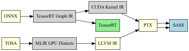 digraph NVIDIA_IR_Flow {
        rankdir=LR;
  
        node [shape=box]; 
  
        ONNX [style=filled, fillcolor=lightyellow];
        "TensorRT Graph IR" [style=filled, fillcolor=lightgray];
        "CUDA Kernel IR" [style=filled, fillcolor=lightgray];
        PTX [style=filled, fillcolor=lightyellow];
        SASS [style=filled, fillcolor=lightblue];
        TensorRT [style=filled, fillcolor=lightgreen];

        TOSA [style=filled, fillcolor=lightyellow];
        "MLIR GPU Dialects" [style=filled, fillcolor=lightgray];
        "LLVM IR" [style=filled, fillcolor=lightyellow];

        ONNX -> "TensorRT Graph IR" -> "CUDA Kernel IR" -> PTX -> SASS;
        "TensorRT Graph IR" -> TensorRT;

        TOSA -> "MLIR GPU Dialects" -> "LLVM IR" -> PTX -> SASS;
    }