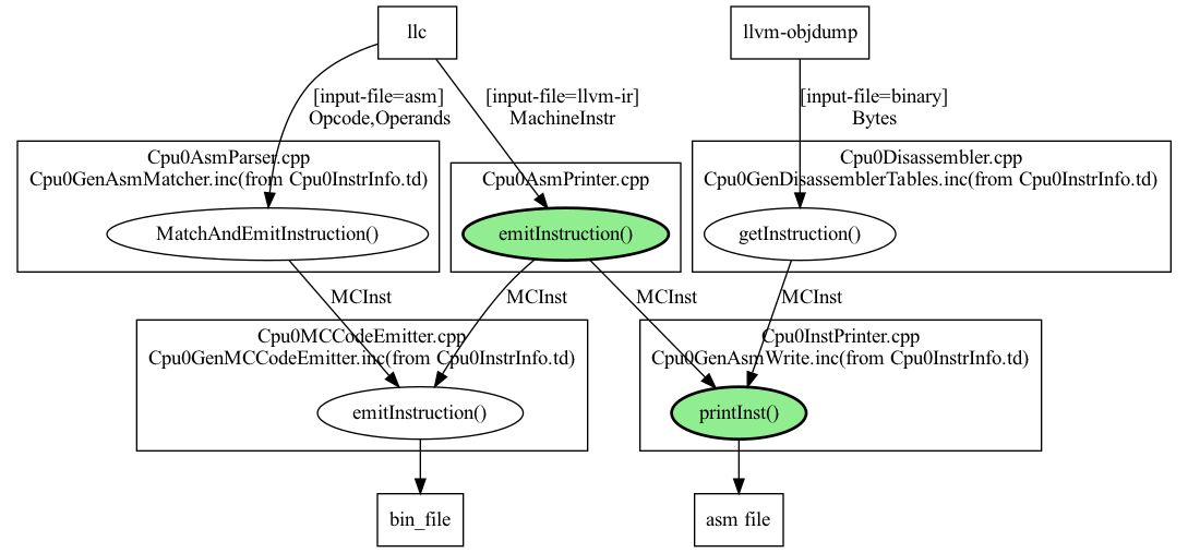 digraph G {
  rankdir=TB;
  llc [label="llc", shape=record];
  llvm_objdump [label="llvm-objdump", shape=record];
  asm_file [label="asm file", shape=record];
  bin_file [labe="binary file", shape=record];
  llc -> EI_Asm [label="[input-file=llvm-ir]\nMachineInstr"];
  EI_Asm -> "printInst()" [label="MCInst"];
  EI_Asm -> EI_MC [label="MCInst"];
  "printInst()" -> asm_file;
  EI_MC -> bin_file;

  llc -> "MatchAndEmitInstruction()" [label="[input-file=asm]\nOpcode,Operands"];
  "MatchAndEmitInstruction()" -> EI_MC [label="MCInst"];

  llvm_objdump -> "getInstruction()" [label="[input-file=binary]\nBytes"];
  "getInstruction()" -> "printInst()" [label="MCInst"];

  subgraph clusterCpu0Asm {
    label = "Cpu0AsmPrinter.cpp";
    EI_Asm [label="emitInstruction()", style="filled,bold", fillcolor="lightgreen"];
  }
  subgraph clusterCpu0InstPrinter {
    label = "Cpu0InstPrinter.cpp\nCpu0GenAsmWrite.inc(from Cpu0InstrInfo.td)";
    "printInst()" [style="filled,bold", fillcolor="lightgreen"];
  }
  subgraph clusterCpu0MC {
    label = "Cpu0MCCodeEmitter.cpp\nCpu0GenMCCodeEmitter.inc(from Cpu0InstrInfo.td)";
    EI_MC [label="emitInstruction()"];
  }
  subgraph clusterCpu0AsmParser {
    label = "Cpu0AsmParser.cpp\nCpu0GenAsmMatcher.inc(from Cpu0InstrInfo.td)";
    "MatchAndEmitInstruction()";
  }
  subgraph clusterCpu0Dis {
    label = "Cpu0Disassembler.cpp\nCpu0GenDisassemblerTables.inc(from Cpu0InstrInfo.td)";
    "getInstruction()";
  }
}
