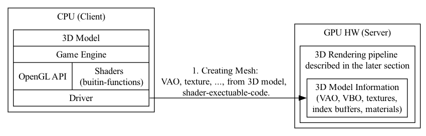 digraph G {
  rankdir=LR;
  
  compound=true;
  node [shape=record];
  subgraph cluster_cpu {
    label = "CPU (Client)";
    CPU_SW [label=" 3D Model | Game Engine | { OpenGL API | Shaders \n (buitin-functions)} | <f1> Driver"];
  }
  subgraph cluster_gpu {
    label = "GPU HW (Server)";
    subgraph cluster_gpu_sw {
      label = "3D Rendering pipeline \ndescribed in the later section";
      ModelData        [label="3D Model Information\n(VAO, VBO, textures,\nindex buffers, materials)"];
    }
  }
  CPU_SW:f1 -> ModelData [label="1. Creating Mesh:\nVAO, texture, ..., from 3D model, \n shader-exectuable-code."];
    
//  label = "Graphic SW Stack";
}
