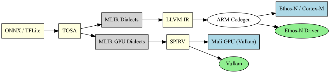 digraph ARM_IR_Flow {
        rankdir=LR;

        node [shape=box];

        "ONNX / TFLite" [style=filled, fillcolor=lightyellow];
        TOSA [style=filled, fillcolor=lightyellow];
        "MLIR Dialects" [style=filled, fillcolor=lightgray];
        "LLVM IR" [style=filled, fillcolor=lightyellow];
        "ARM Codegen" [style=filled, shape=oval, fillcolor=white];
        "Ethos-N / Cortex-M" [style=filled, fillcolor=lightblue];
        "MLIR GPU Dialects" [style=filled, fillcolor=lightgray];
        SPIRV [style=filled, fillcolor=lightyellow];
        "Mali GPU (Vulkan)" [style=filled, fillcolor=lightblue];
        "Ethos-N Driver" [style=filled, shape=oval, fillcolor=lightgreen];
        Vulkan [style=filled, shape=oval, fillcolor=lightgreen];

        "ONNX / TFLite" -> TOSA;

        TOSA -> "MLIR Dialects" -> "LLVM IR" -> "ARM Codegen" ->
        "Ethos-N / Cortex-M";
        "ARM Codegen" -> "Ethos-N Driver";

        TOSA -> "MLIR GPU Dialects" -> SPIRV -> "Mali GPU (Vulkan)";
        SPIRV -> Vulkan;
    }