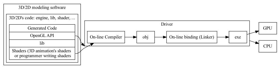 digraph G {
  rankdir=LR;

  compound=true;
  node [shape=record];
  subgraph cluster_3d {
    label = "3D/2D modeling software";
    subgraph cluster_code {
      label = "3D/2D's code: engine, lib, shader, ...";
      Api [label="<g> Generated Code | <a> OpenGL API | lib | <s> Shaders (3D animation's shaders \n or programmer writing shaders"];
    }
  }
  subgraph cluster_driver {
    label = "Driver"
    Compiler [label="On-line Compiler"];
    Obj [label="obj"];
    Linker [label="On-line binding (Linker)"];
    Exe [label="exe"];
  }
  Api:a -> Obj [lhead ="cluster_driver"];
  Api:s -> Compiler;
  Compiler -> Obj -> Linker -> Exe;
  Exe -> GPU;
  Exe -> CPU [ltail ="cluster_driver"]; 

//  label = "OpenGL Flow";
}