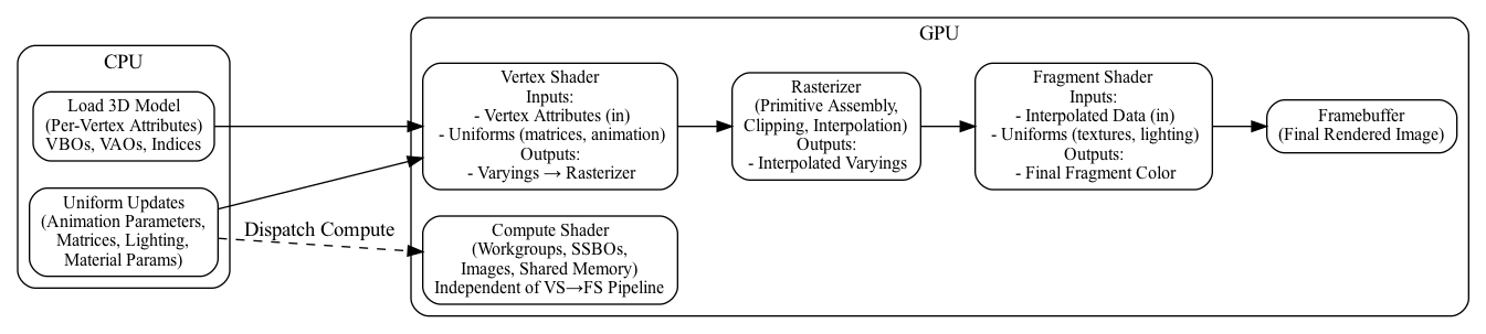 digraph CPU_GPU_Pipeline {
    rankdir=LR;
    node [shape=box, style=rounded, fontsize=12];

    subgraph cluster_cpu {
        label="CPU";
        style=rounded;

        CPU_Vertex [label="Load 3D Model\n(Per-Vertex Attributes)\nVBOs, VAOs, Indices"];
        CPU_Anim   [label="Uniform Updates\n(Animation Parameters,\nMatrices, Lighting,\nMaterial Params)"];
    }

    subgraph cluster_gpu {
        label="GPU";
        style=rounded;

        VS      [label="Vertex Shader\nInputs:\n - Vertex Attributes (in)\n - Uniforms (matrices, animation)\nOutputs:\n - Varyings → Rasterizer"];
        
        Raster  [label="Rasterizer\n(Primitive Assembly,\nClipping, Interpolation)\nOutputs:\n - Interpolated Varyings"];

        FS      [label="Fragment Shader\nInputs:\n - Interpolated Data (in)\n - Uniforms (textures, lighting)\nOutputs:\n - Final Fragment Color"];

        FB      [label="Framebuffer\n(Final Rendered Image)"];

        CS      [label="Compute Shader\n(Workgroups, SSBOs,\nImages, Shared Memory)\nIndependent of VS→FS Pipeline"];
    }

    # Main graphics pipeline
    CPU_Vertex -> VS;
    CPU_Anim   -> VS;

    VS -> Raster;
    Raster -> FS;
    FS -> FB;

    # Compute shader is dispatched separately
    CPU_Anim -> CS [style=dashed, label="Dispatch Compute"];
}