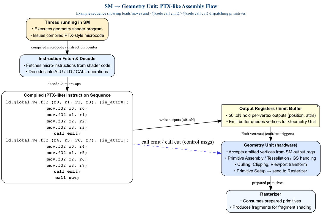digraph SM_Geometry_Assembly {
  rankdir=LR;
  bgcolor="white";
  node [shape=box, style="rounded,filled", fontname="Arial", fontsize=11];

  /* Graph-level title (left-aligned, bold) */
  label=<
    <TABLE BORDER="0" CELLBORDER="0" CELLSPACING="0" ALIGN="LEFT">
      <TR><TD><FONT POINT-SIZE="14" COLOR="#003366"><B>SM → Geometry Unit: PTX-like Assembly Flow</B></FONT></TD></TR>
      <TR><TD><FONT POINT-SIZE="10" COLOR="#003366">Example sequence showing loads/moves and {@code call emit}/{@code call cut} dispatching primitives</FONT></TD></TR>
    </TABLE>
  >;
  labelloc=top;

  /* SM thread node */
  SMThread [fillcolor="#FFF2CC" label=<
    <TABLE BORDER="0" CELLBORDER="0" CELLSPACING="0" ALIGN="LEFT">
      <TR><TD><B>Thread running in SM</B></TD></TR>
      <TR><TD>• Executes geometry shader program</TD></TR>
      <TR><TD>• Issues compiled PTX-style microcode</TD></TR>
    </TABLE>
  >];

  /* Instruction Fetch / Decoder */
  InstFetch [fillcolor="#E6F2FF" label=<
    <TABLE BORDER="0" CELLBORDER="0" CELLSPACING="0" ALIGN="LEFT">
      <TR><TD><B>Instruction Fetch &amp; Decode</B></TD></TR>
      <TR><TD>• Fetches micro-instructions from shader code</TD></TR>
      <TR><TD>• Decodes into ALU / LD / CALL operations</TD></TR>
    </TABLE>
  >];

  /* Assembly sequence node showing PTX-like lines */
  AsmSeq [fillcolor="#FFFFFF" penwidth="1" label=<
    <TABLE BORDER="0" CELLBORDER="0" CELLSPACING="0" ALIGN="LEFT">
      <TR><TD><B>Compiled (PTX-like) Instruction Sequence</B></TD></TR>
      <TR><TD><FONT FACE="monospace">ld.global.v4.f32 {r0, r1, r2, r3}, [in_attr0];</FONT></TD></TR>
      <TR><TD><FONT FACE="monospace">mov.f32 o0, r0;</FONT></TD></TR>
      <TR><TD><FONT FACE="monospace">mov.f32 o1, r1;</FONT></TD></TR>
      <TR><TD><FONT FACE="monospace">mov.f32 o2, r2;</FONT></TD></TR>
      <TR><TD><FONT FACE="monospace">mov.f32 o3, r3;</FONT></TD></TR>
      <TR><TD><FONT FACE="monospace"><B>call emit;</B></FONT></TD></TR>
      <TR><TD><FONT FACE="monospace">ld.global.v4.f32 {r4, r5, r6, r7}, [in_attr1];</FONT></TD></TR>
      <TR><TD><FONT FACE="monospace">mov.f32 o0, r4;</FONT></TD></TR>
      <TR><TD><FONT FACE="monospace">mov.f32 o1, r5;</FONT></TD></TR>
      <TR><TD><FONT FACE="monospace">mov.f32 o2, r6;</FONT></TD></TR>
      <TR><TD><FONT FACE="monospace">mov.f32 o3, r7;</FONT></TD></TR>
      <TR><TD><FONT FACE="monospace"><B>call emit;</B></FONT></TD></TR>
      <TR><TD><FONT FACE="monospace"><B>call cut;</B></FONT></TD></TR>
    </TABLE>
  >];

  /* Output registers / buffers that hold emitted vertex data */
  OutRegs [shape=note, fillcolor="#FFFFE0", label=<
    <TABLE BORDER="0" CELLBORDER="0" CELLSPACING="0" ALIGN="LEFT">
      <TR><TD><B>Output Registers / Emit Buffer</B></TD></TR>
      <TR><TD>• o0..oN hold per-vertex outputs (position, attrs)</TD></TR>
      <TR><TD>• Emit buffer queues vertices for Geometry Unit</TD></TR>
    </TABLE>
  >];

  /* Geometry Unit with internal stages (simplified) */
  GeoUnit [fillcolor="#D9E8FF" label=<
    <TABLE BORDER="0" CELLBORDER="0" CELLSPACING="0" ALIGN="LEFT">
      <TR><TD><B>Geometry Unit (hardware)</B></TD></TR>
      <TR><TD>• Accepts emitted vertices from SM output regs</TD></TR>
      <TR><TD>• Primitive Assembly / Tessellation / GS handling</TD></TR>
      <TR><TD>• Culling, Clipping, Viewport transform</TD></TR>
      <TR><TD>• Primitive Setup → send to Rasterizer</TD></TR>
    </TABLE>
  >];

  Rasterizer [fillcolor="#F2F8FF" label=<
    <TABLE BORDER="0" CELLBORDER="0" CELLSPACING="0" ALIGN="LEFT">
      <TR><TD><B>Rasterizer</B></TD></TR>
      <TR><TD>• Consumes prepared primitives</TD></TR>
      <TR><TD>• Produces fragments for fragment shading</TD></TR>
    </TABLE>
  >];

  /* Dataflow edges */
  SMThread -> InstFetch [label=" compiled microcode / instruction pointer" fontsize=10];
  InstFetch -> AsmSeq [label=" decode -> micro-ops" fontsize=10];
  AsmSeq -> OutRegs [label=" write outputs (o0..oN)" fontsize=10];
  OutRegs -> GeoUnit [label=" Emit vertex(s) (emit/cut triggers)" fontsize=10];
  GeoUnit -> Rasterizer [label=" prepared primitives" fontsize=10];

  /* Control arrows (illustrate call emit/cut semantics) */
  AsmSeq -> GeoUnit [label=" call emit / call cut (control msgs)", style=dashed, color="#3333CC"];

  /* layout hints */
  { rank = same; SMThread; InstFetch; AsmSeq }
  { rank = same; OutRegs; GeoUnit; Rasterizer }
}